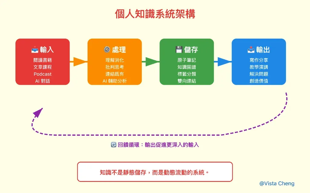 Knowledge System