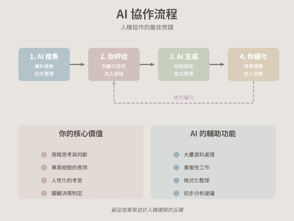 人機協作的最佳實踐