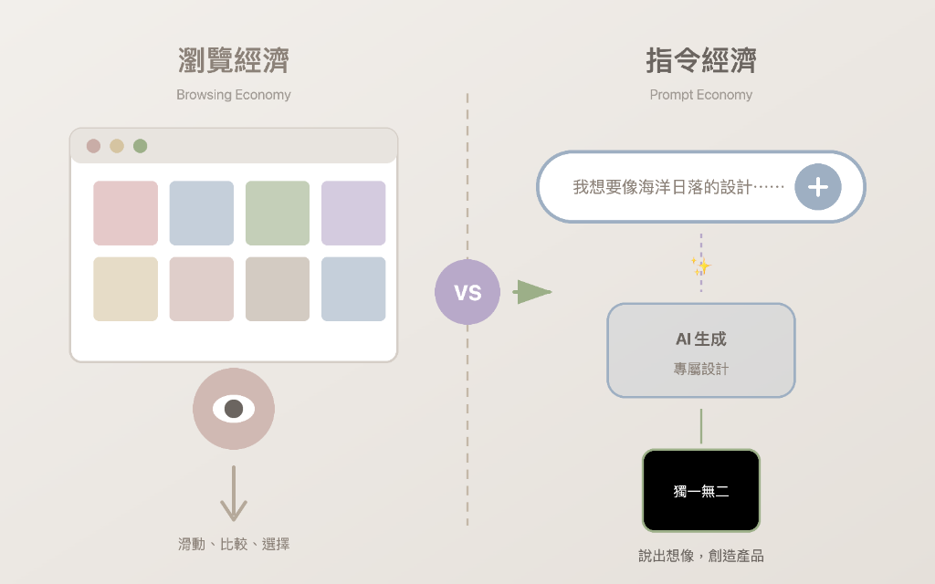 瀏覽經濟 vs. 指令經濟