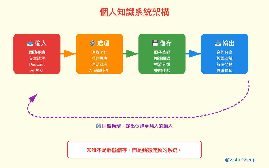 個人知識系統架構