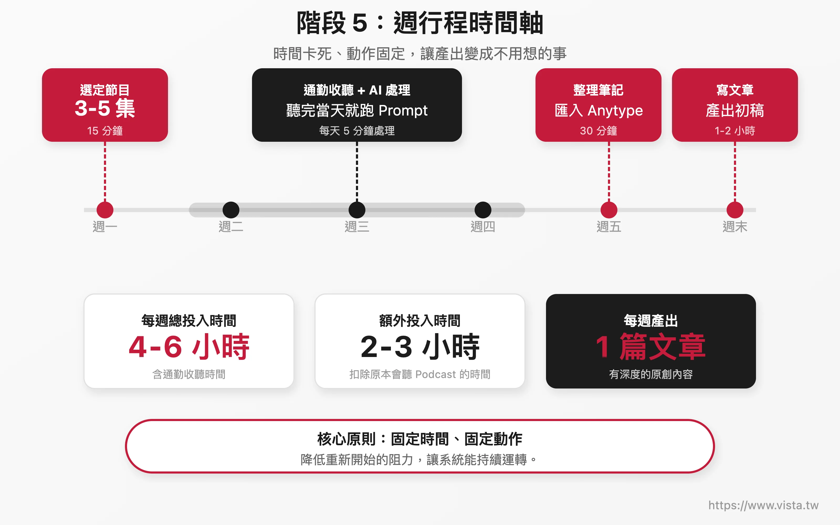 週行程時間軸