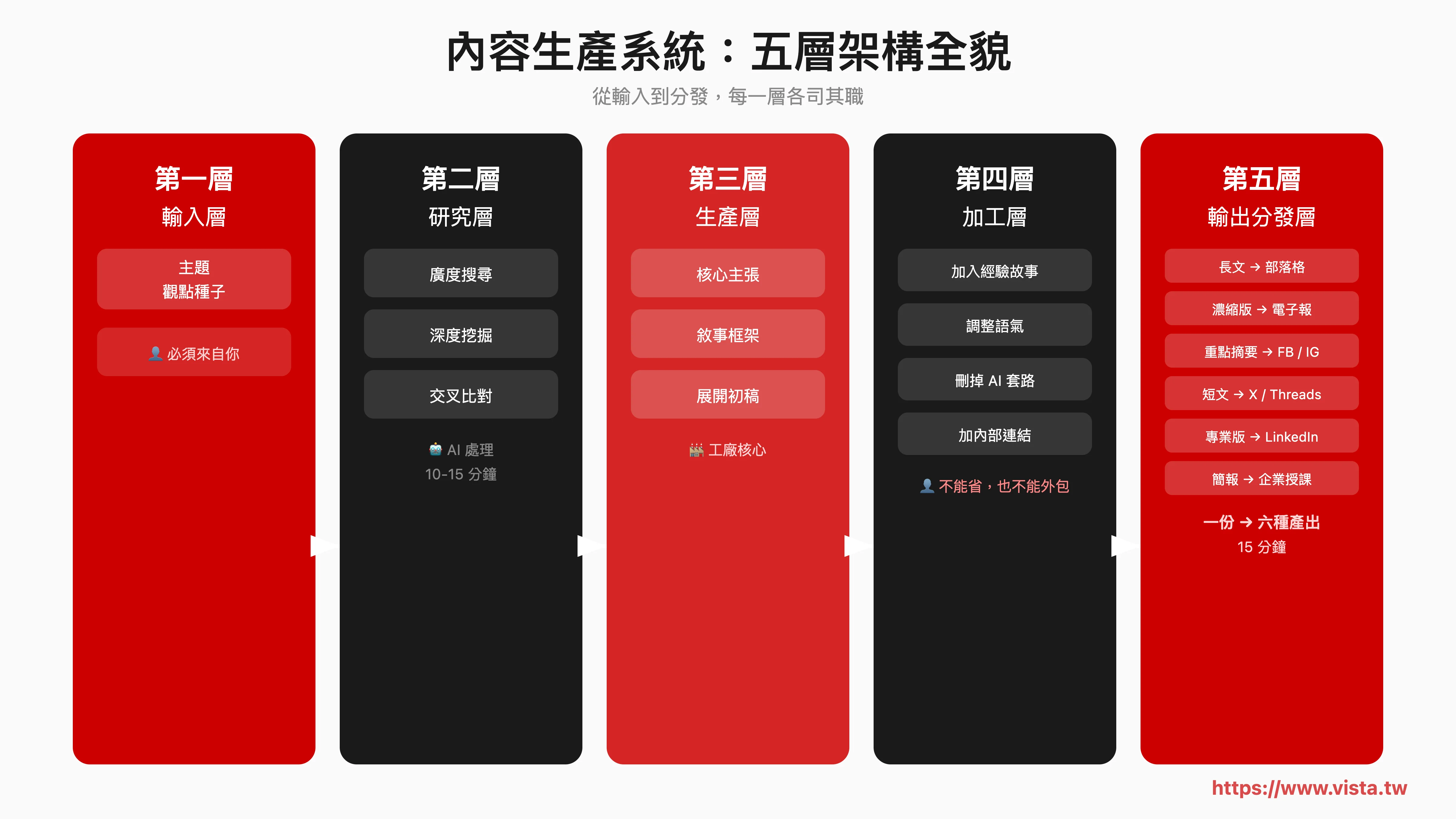 內容生產系統的五層架構