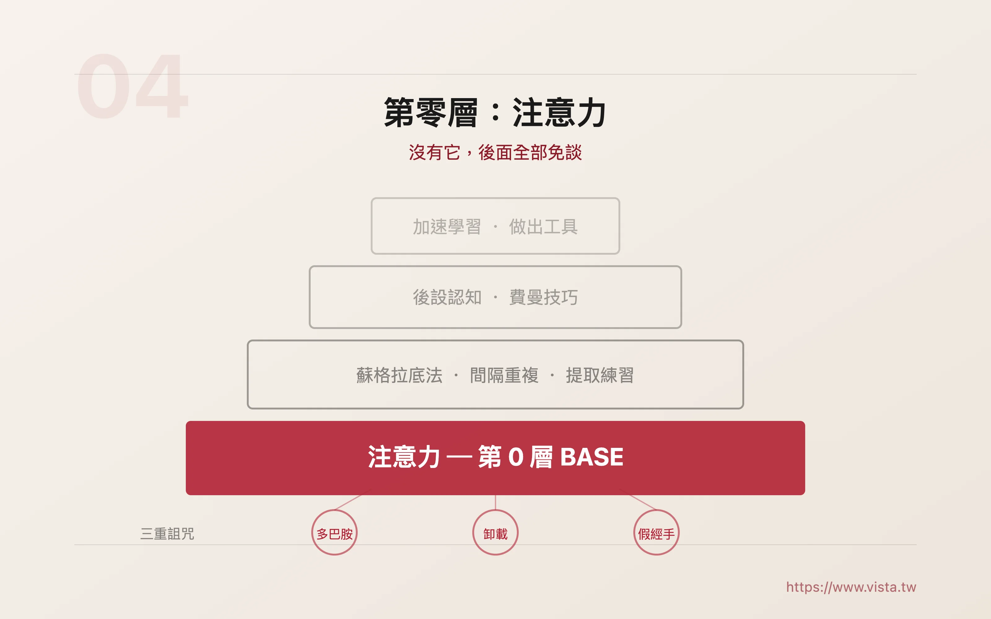 第零層：注意力