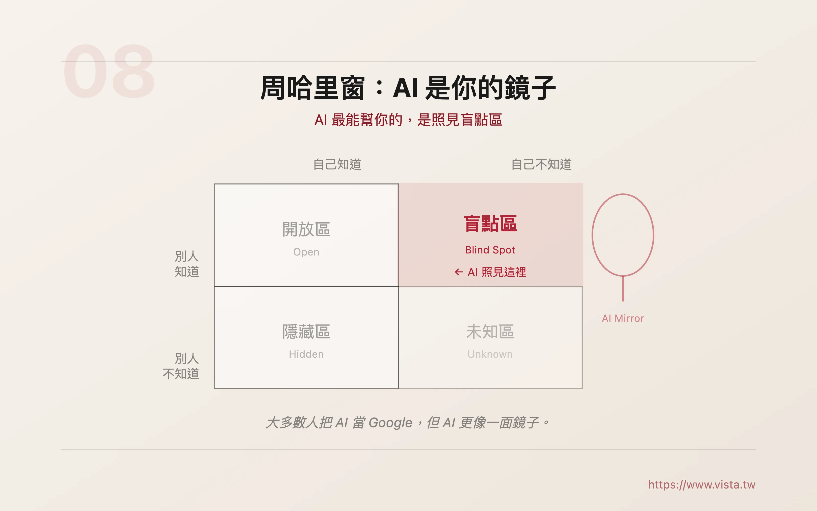 周哈里窗：AI 是你的鏡子