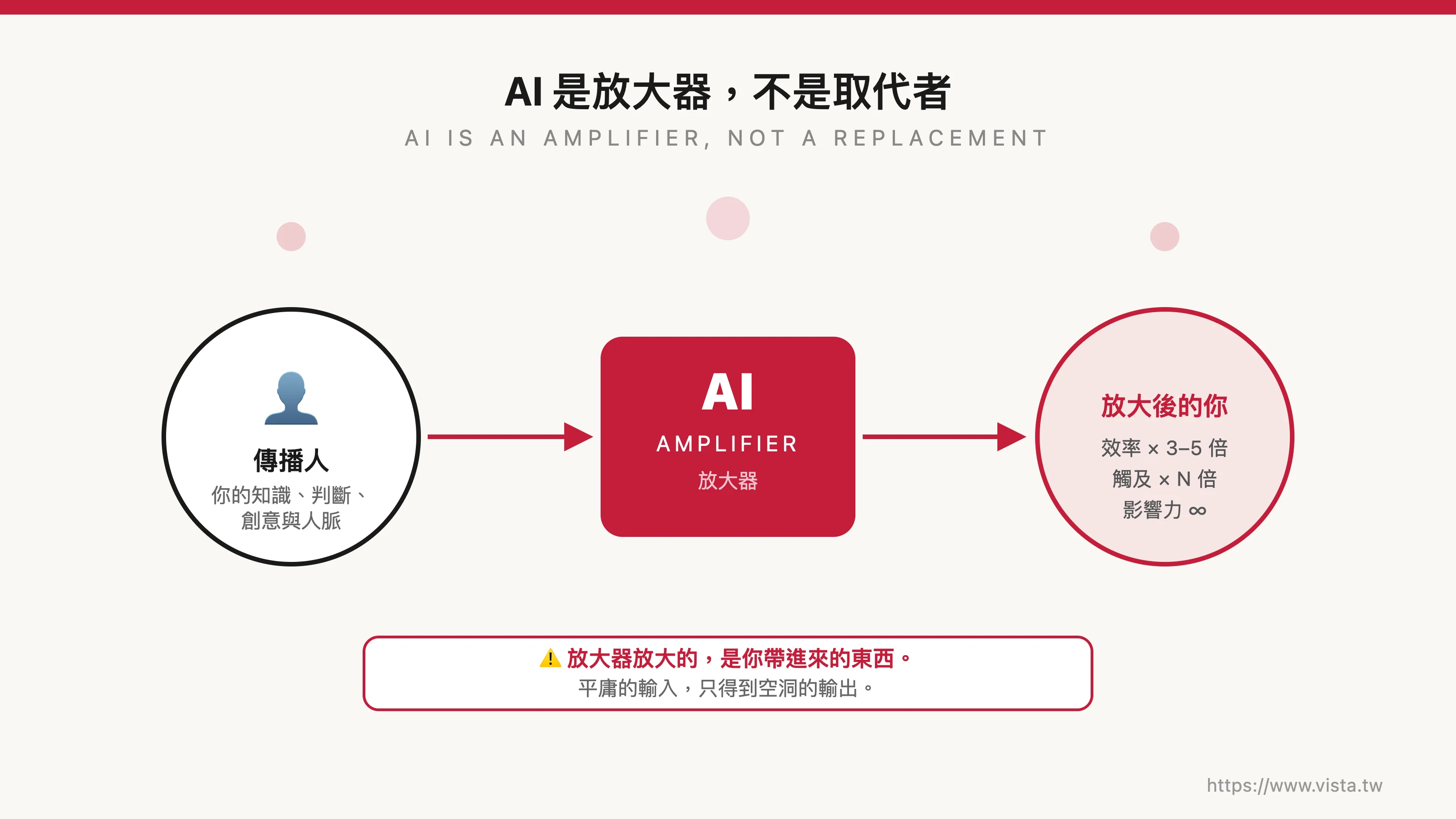 AI 是放大器，不是取代者