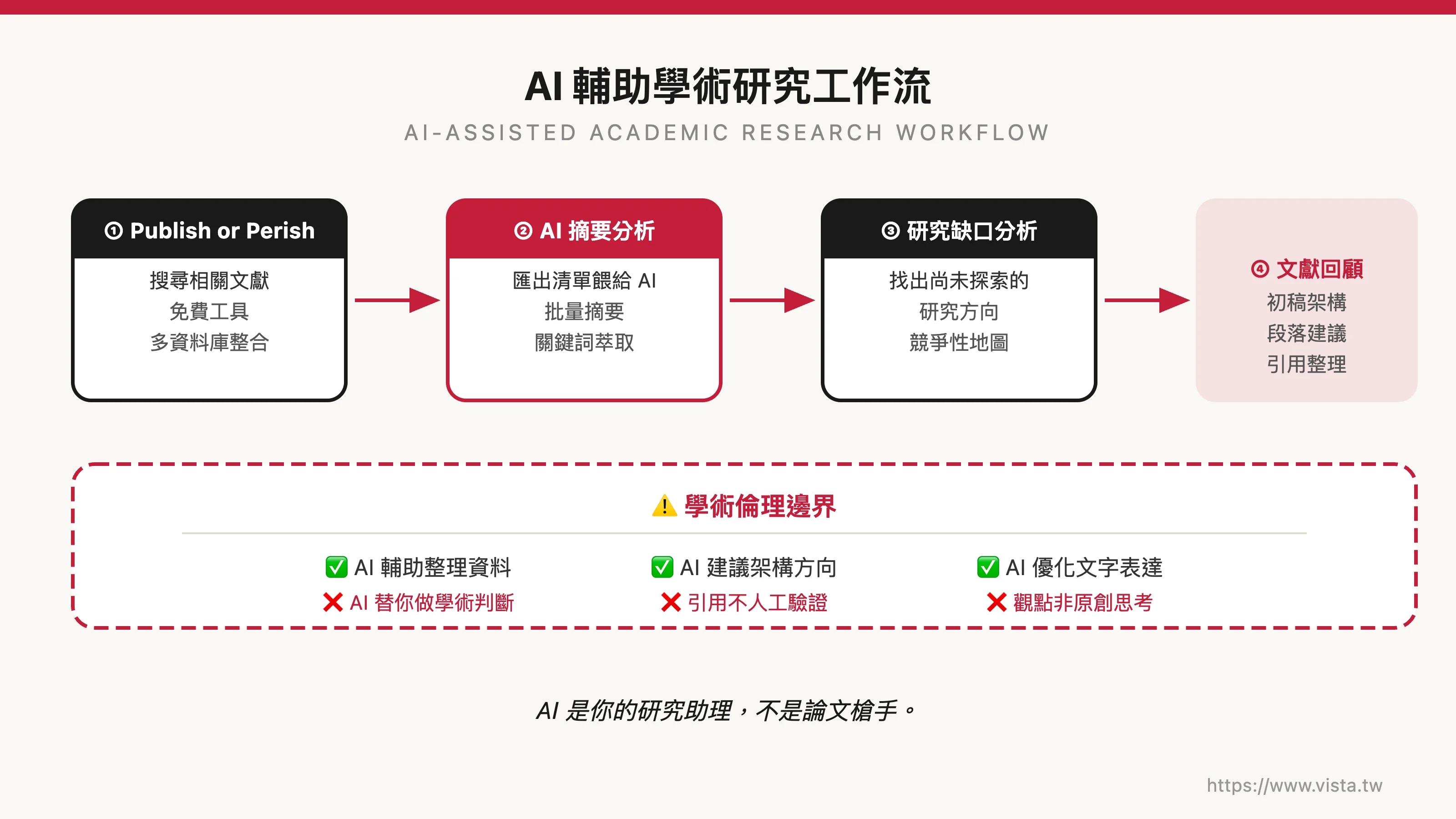 AI 輔助學術研究工作流