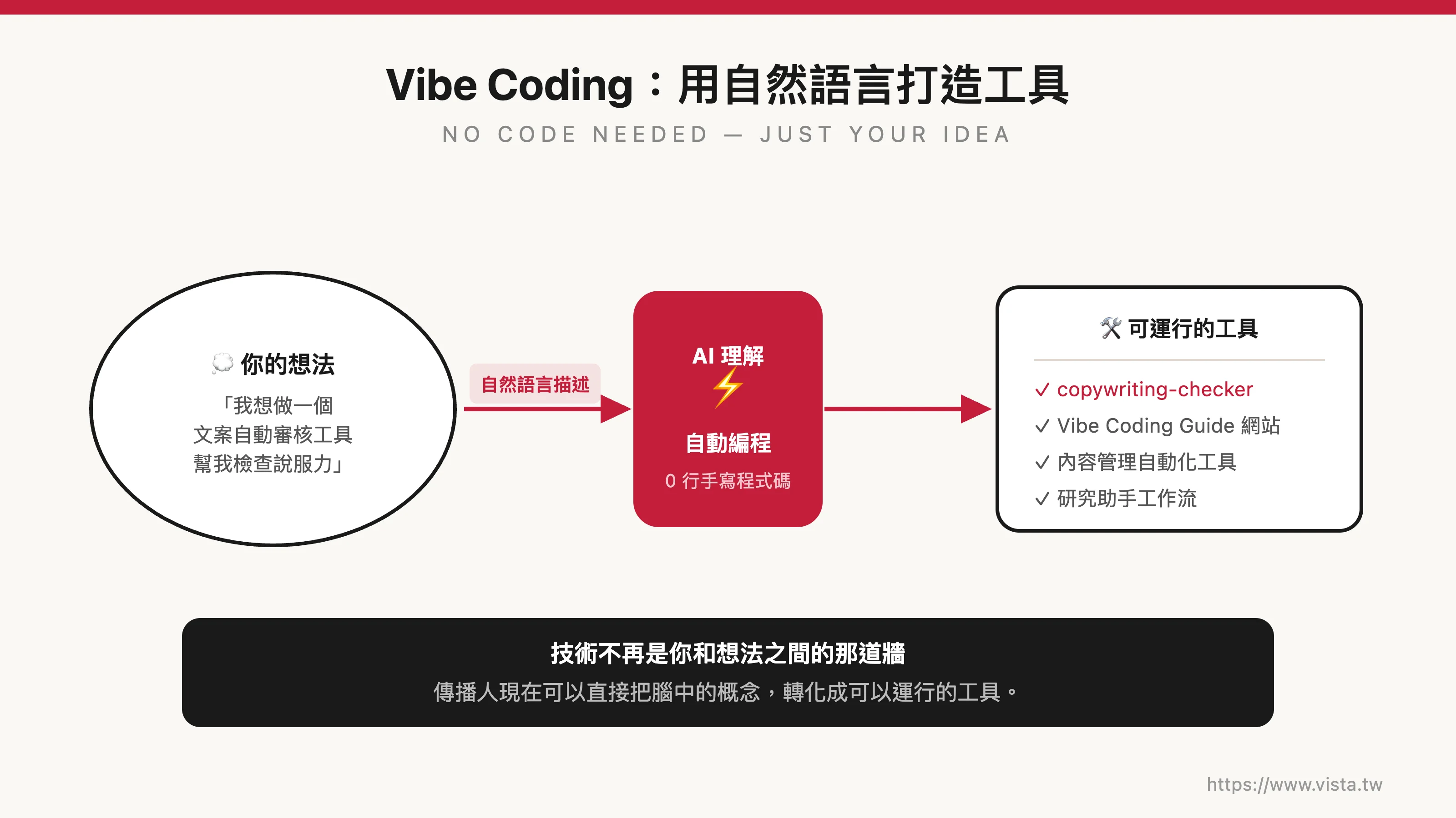 Vibe Coding：用自然語言打造工具