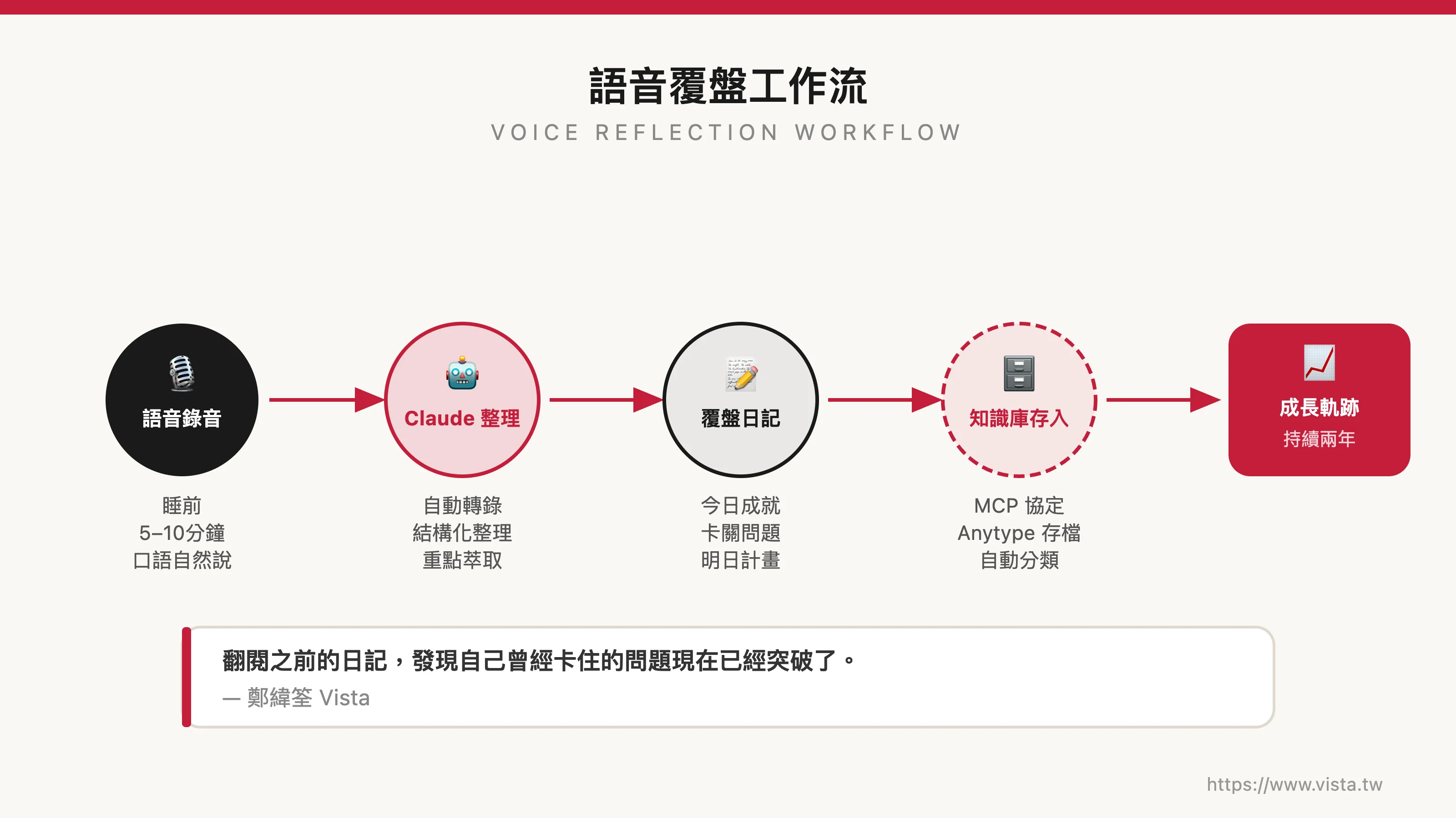 語音覆盤工作流