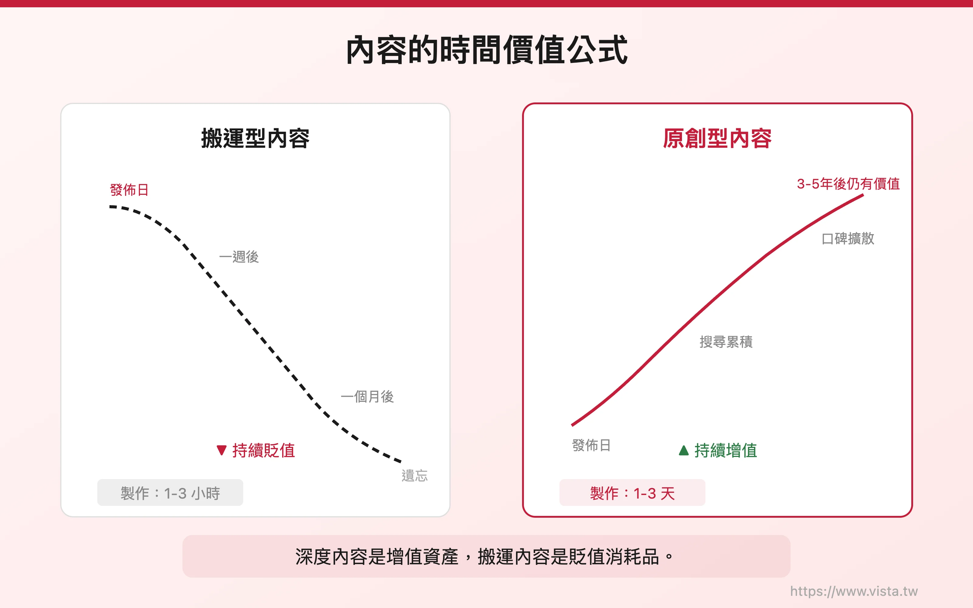 內容的時間價值公式
