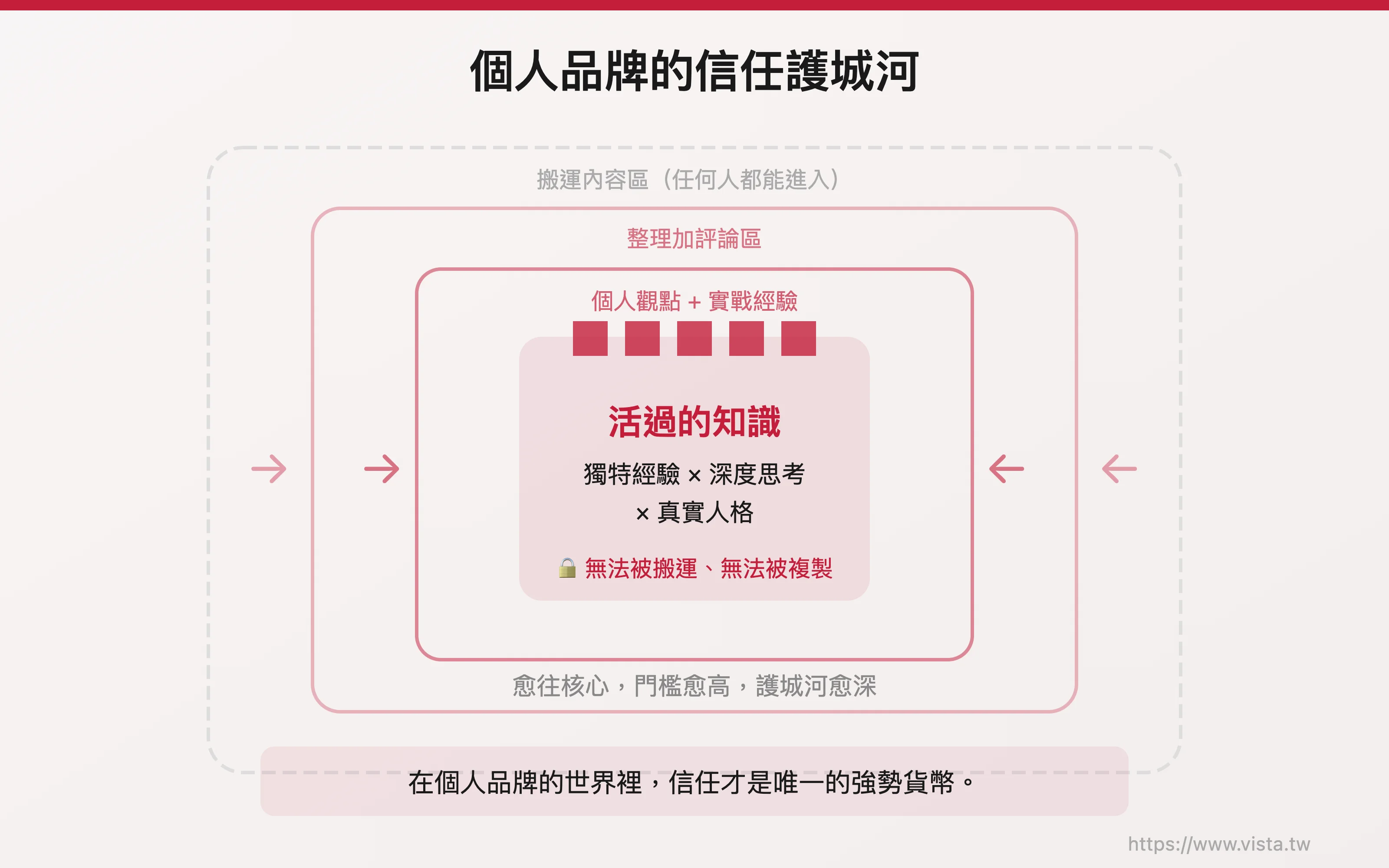 個人品牌的信任護城河
