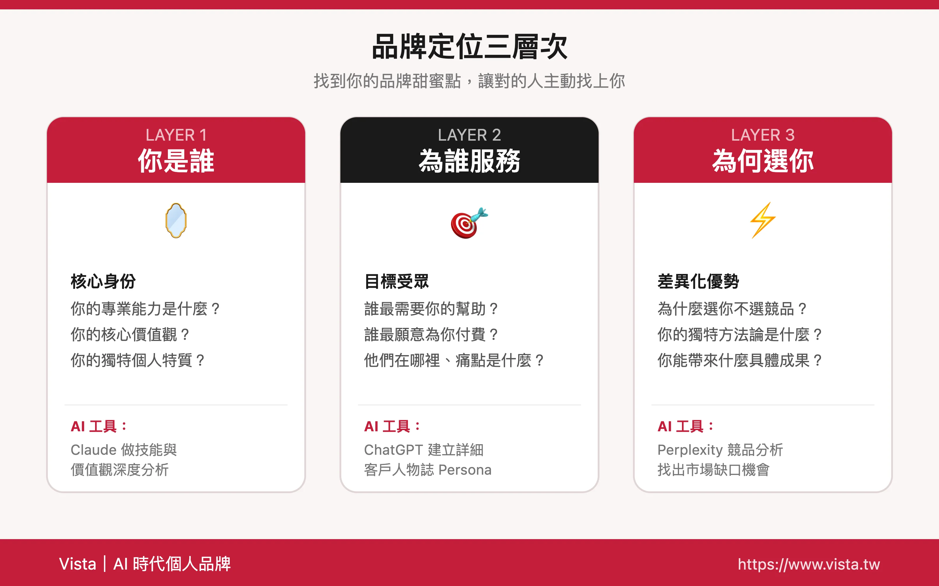 品牌定位三層次