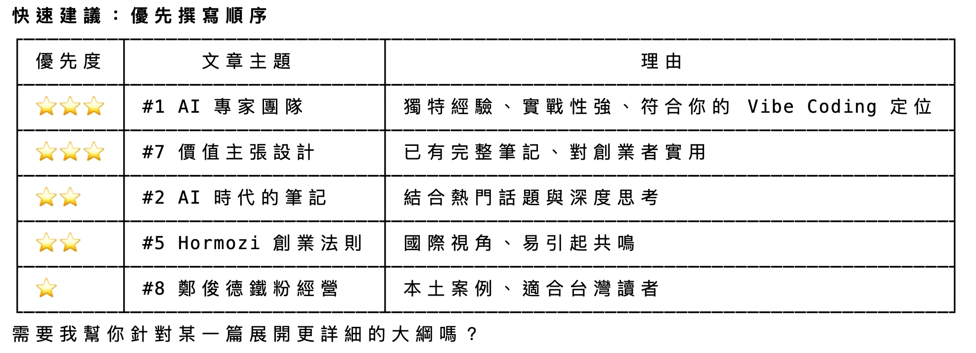優先撰寫順序