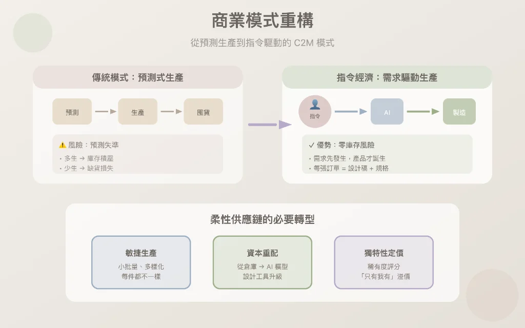 商業模式重構