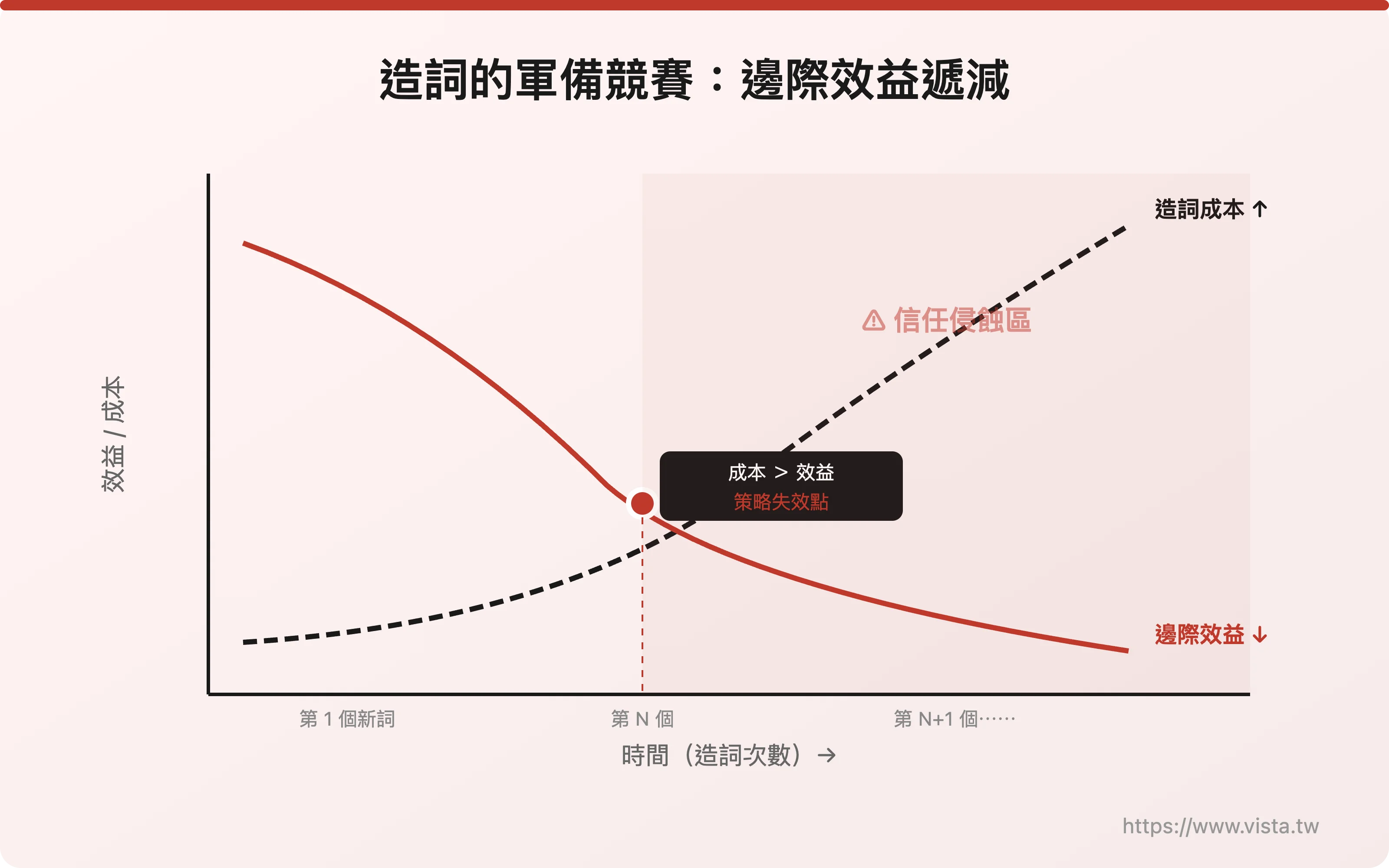造詞的軍備競賽：邊際效益遞減