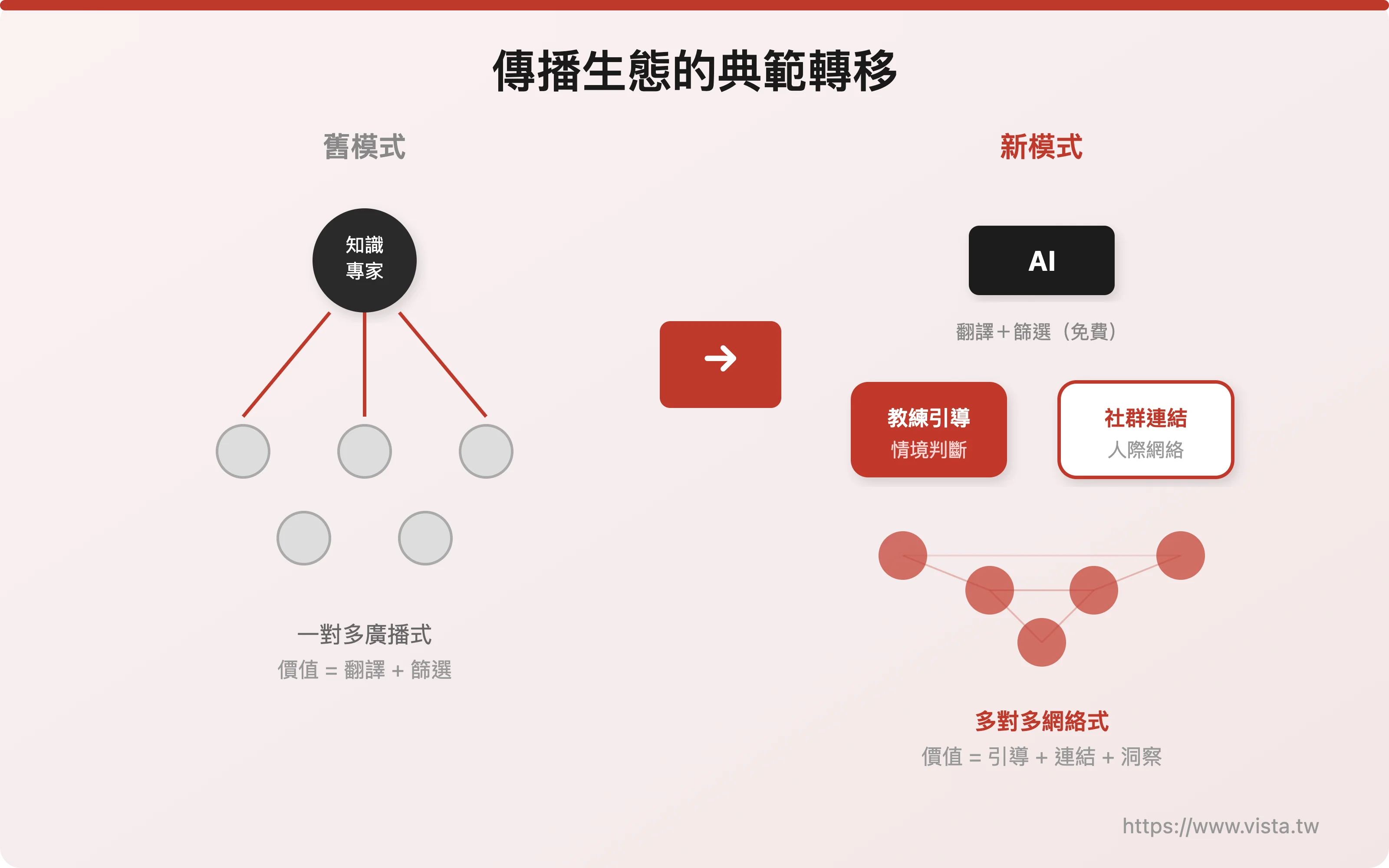 傳播生態的典範轉移