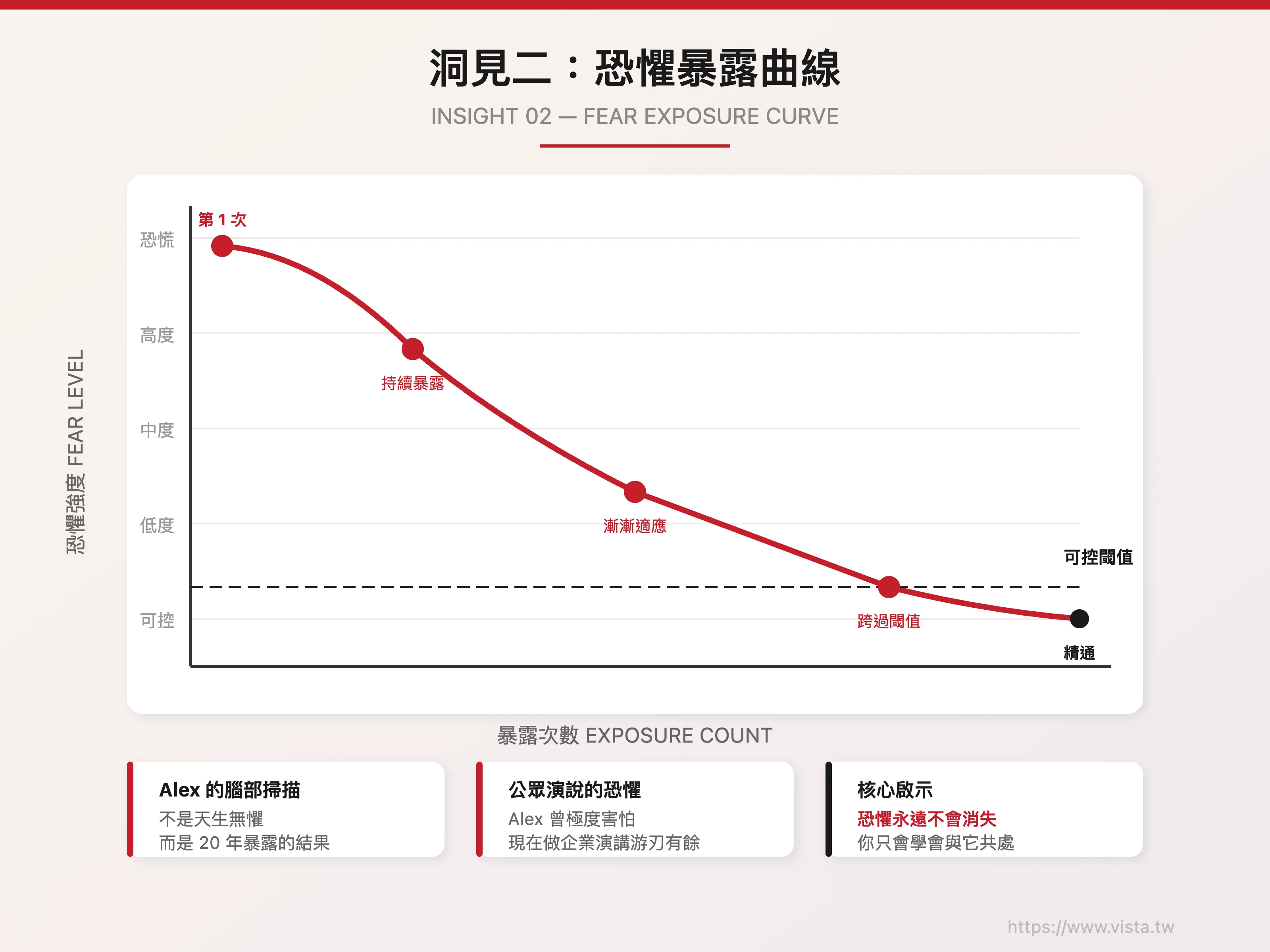 洞見二：恐懼暴露曲線