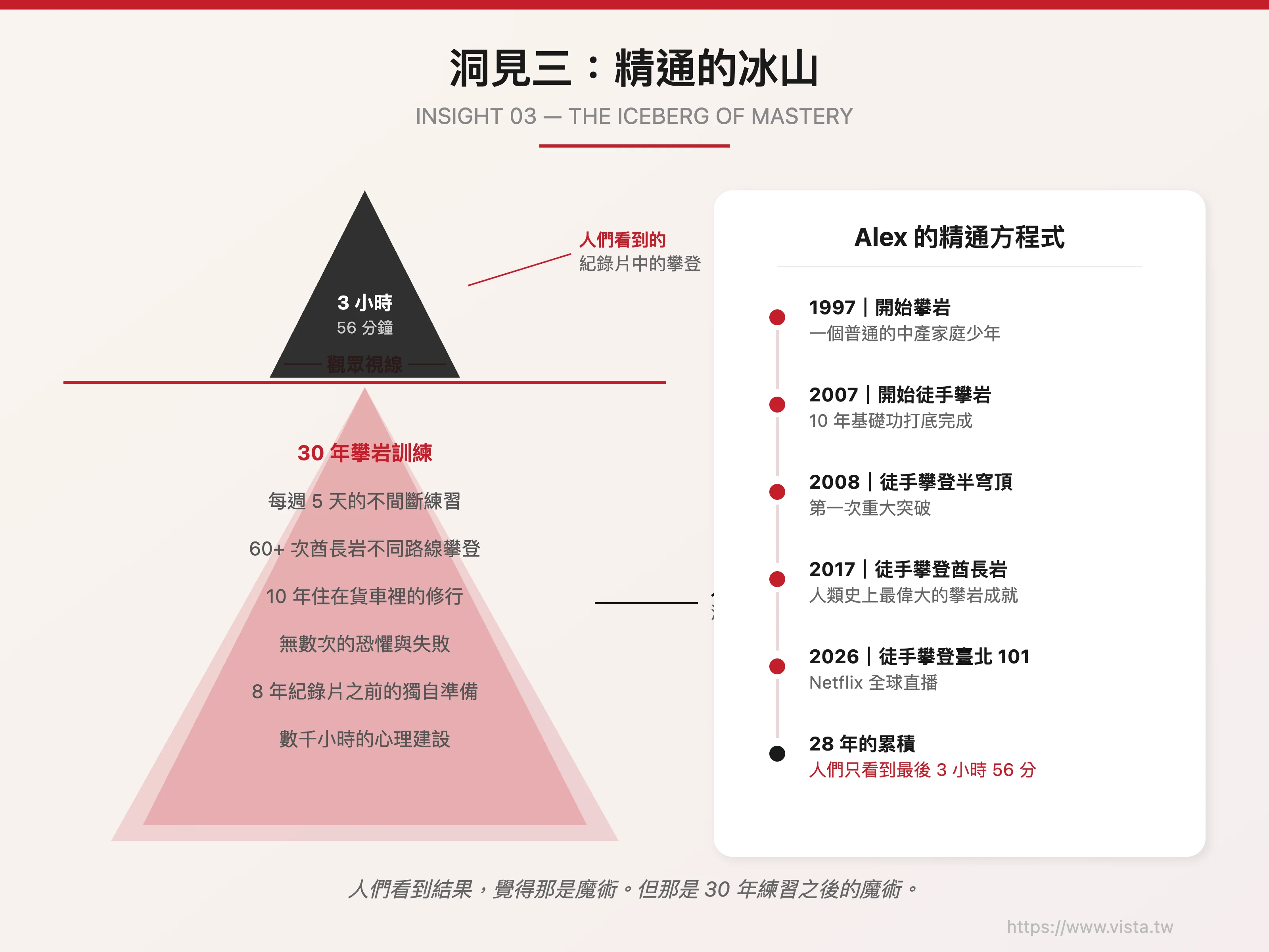 洞見三：精通的冰山