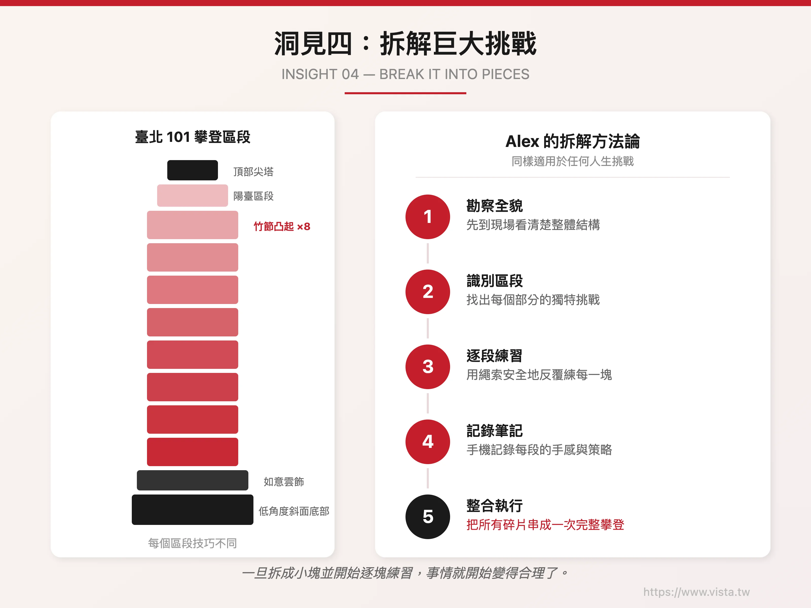 洞見四：拆解巨大挑戰