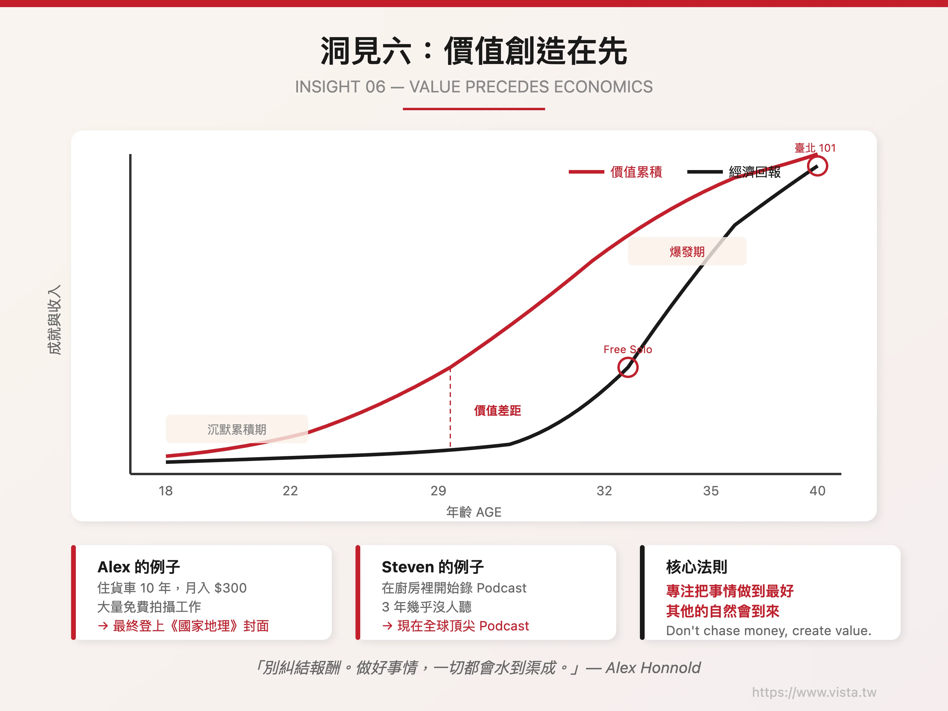 洞見六：價值創造在先