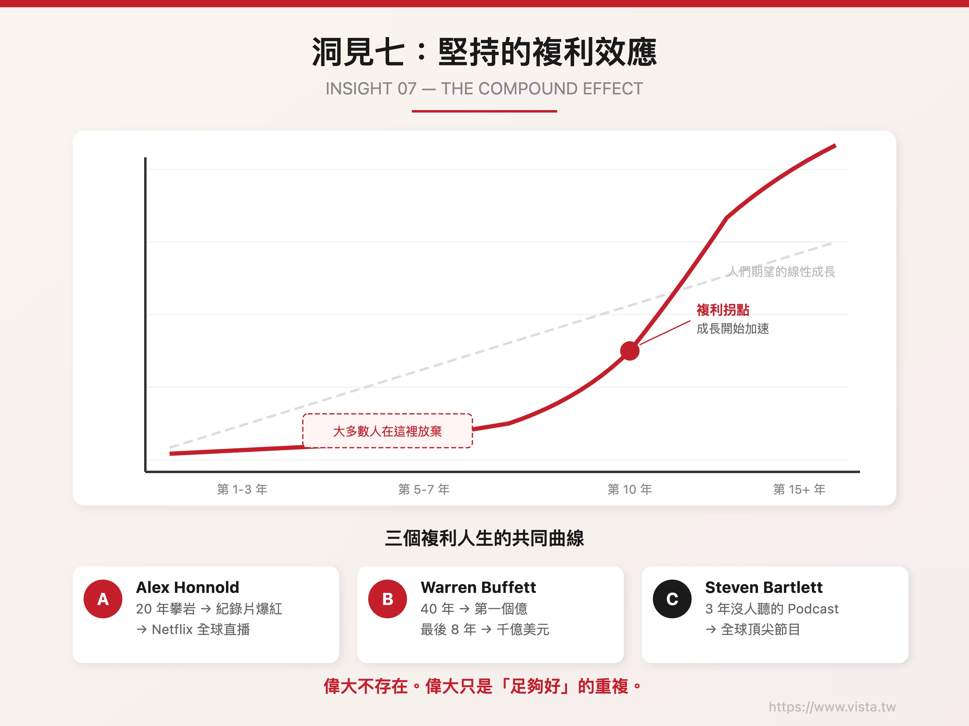 洞見七：堅持的複利效應