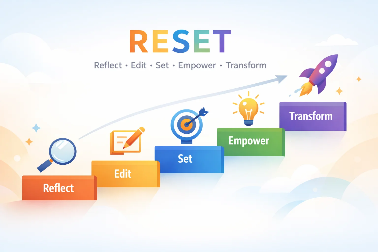 RESET 方法論