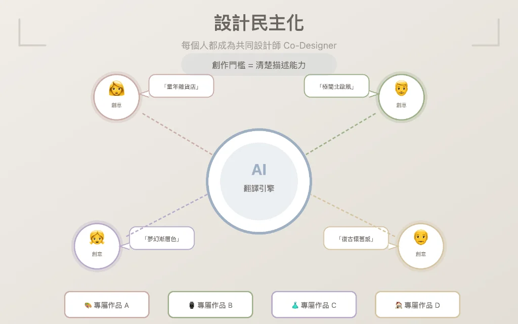 設計民主化