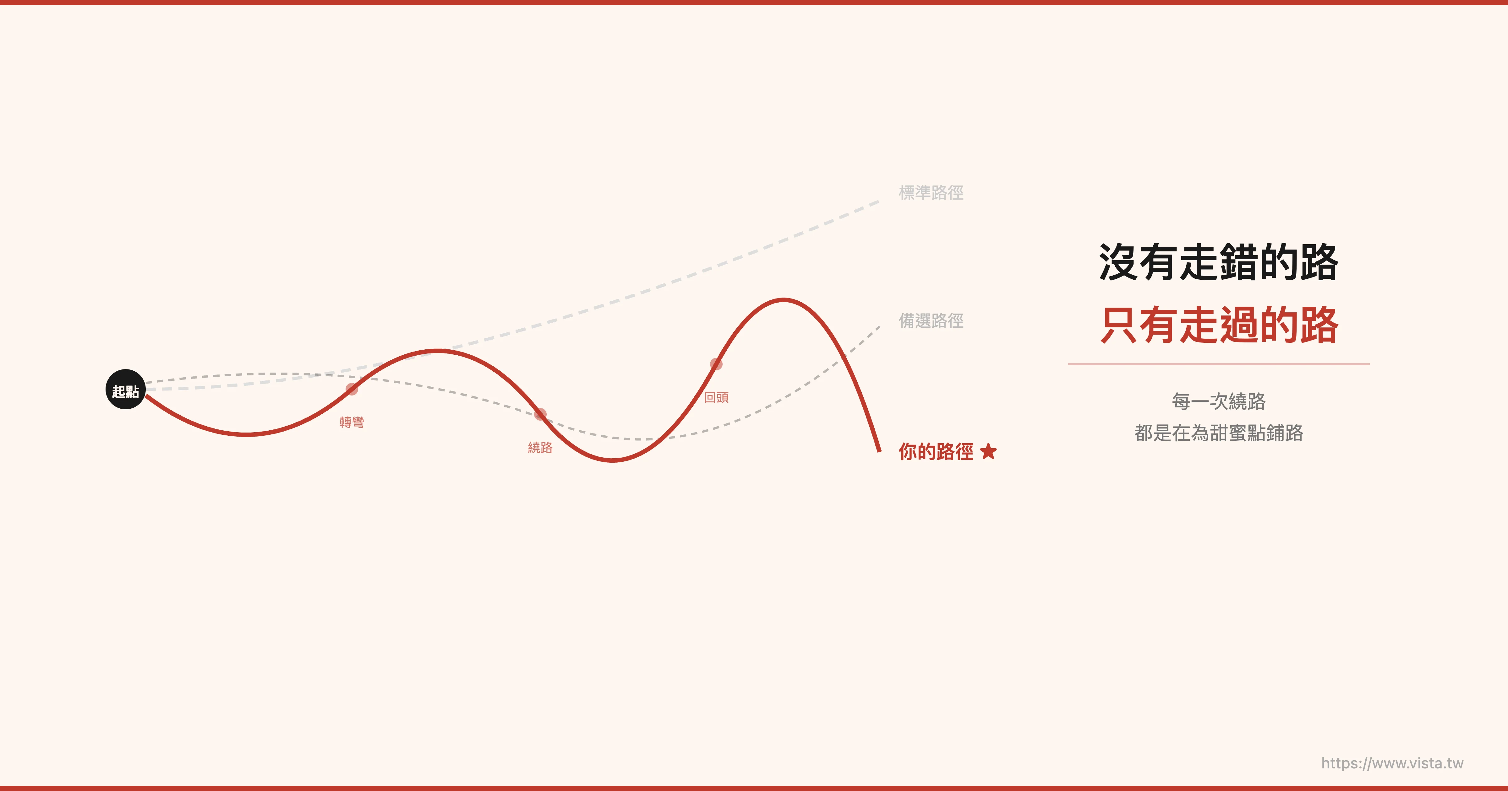 沒有走錯的路