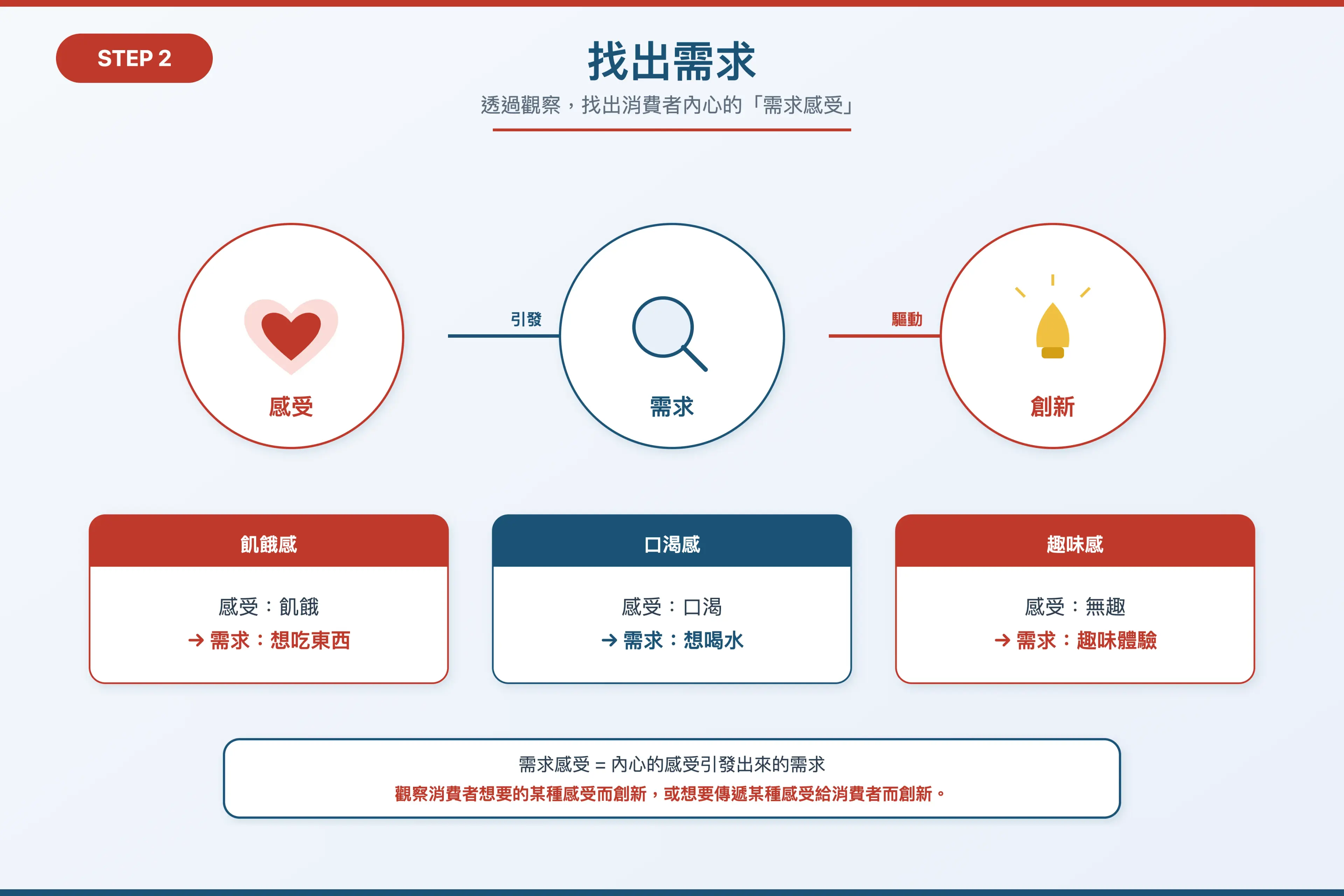 Step 2: Find key requirements