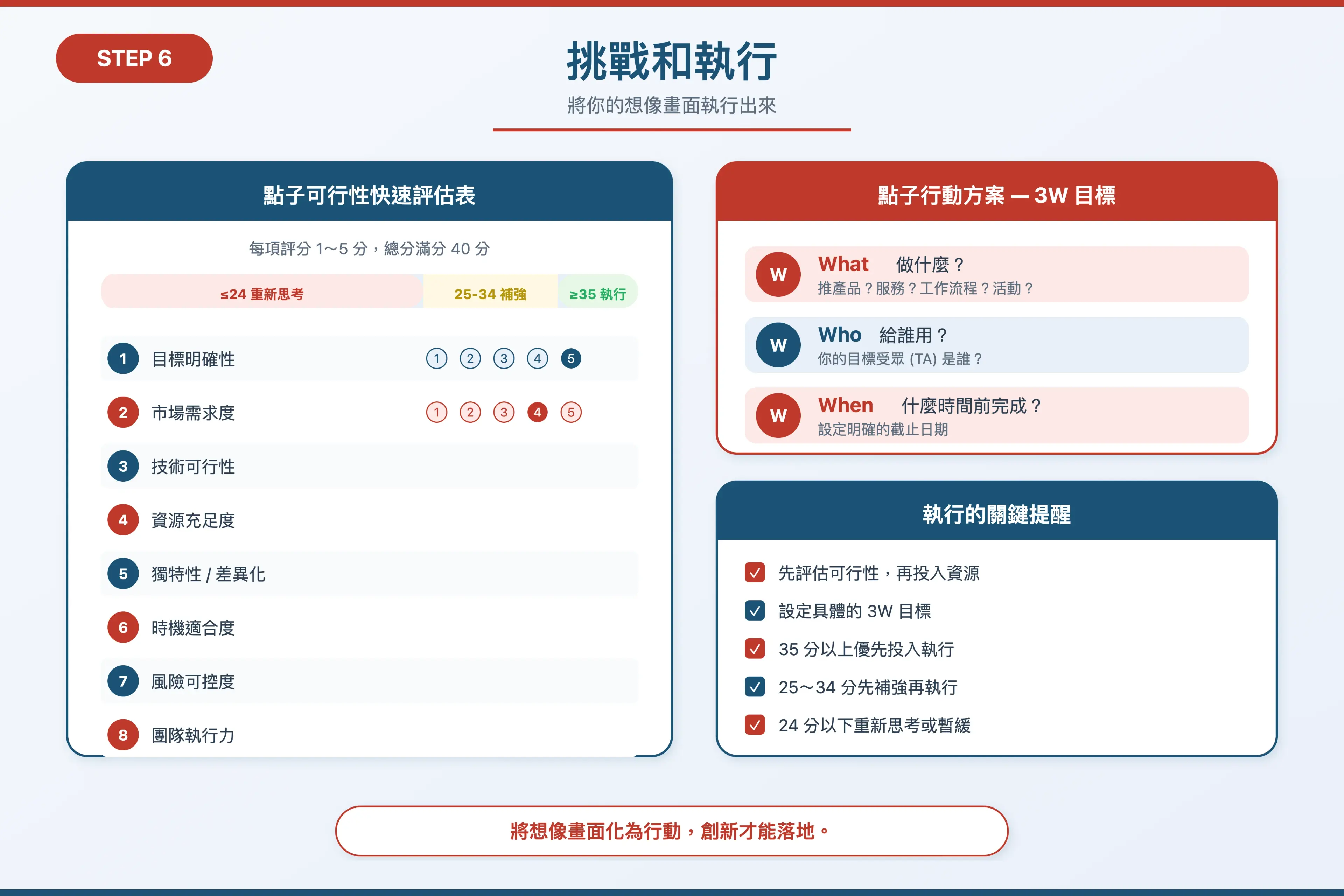 Step 6: Write an implementation plan