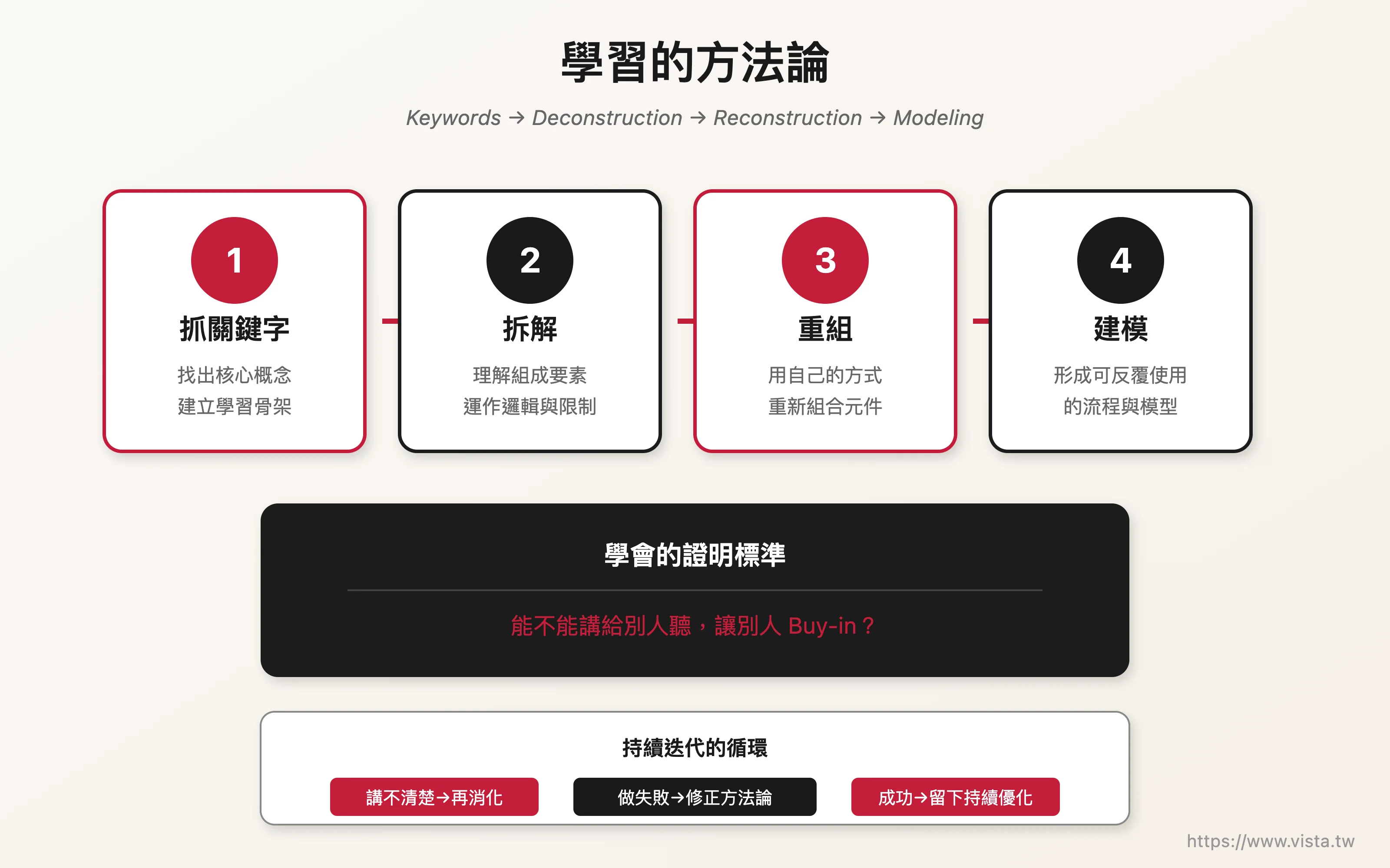 學習的方法論