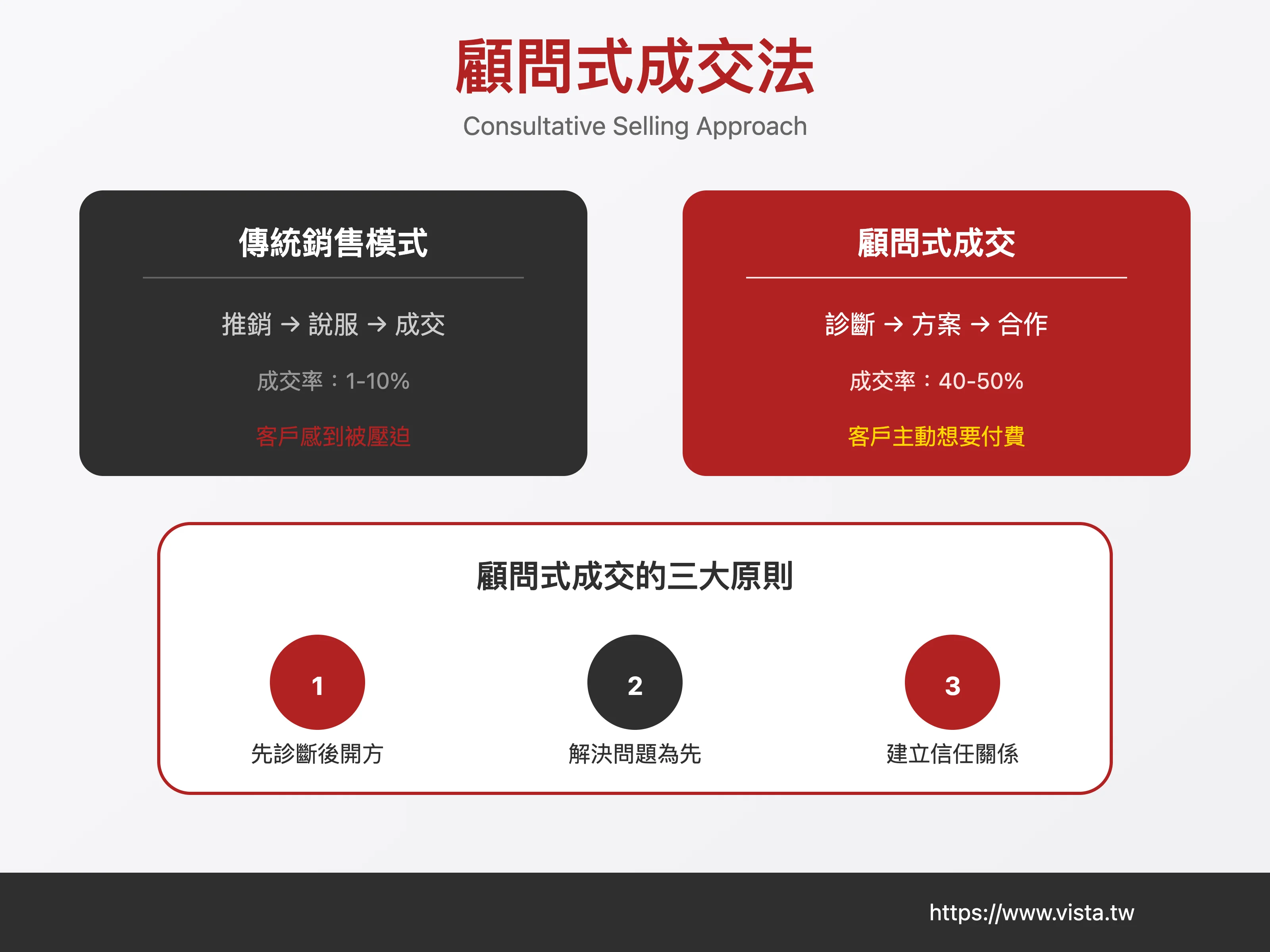 顧問式成交法