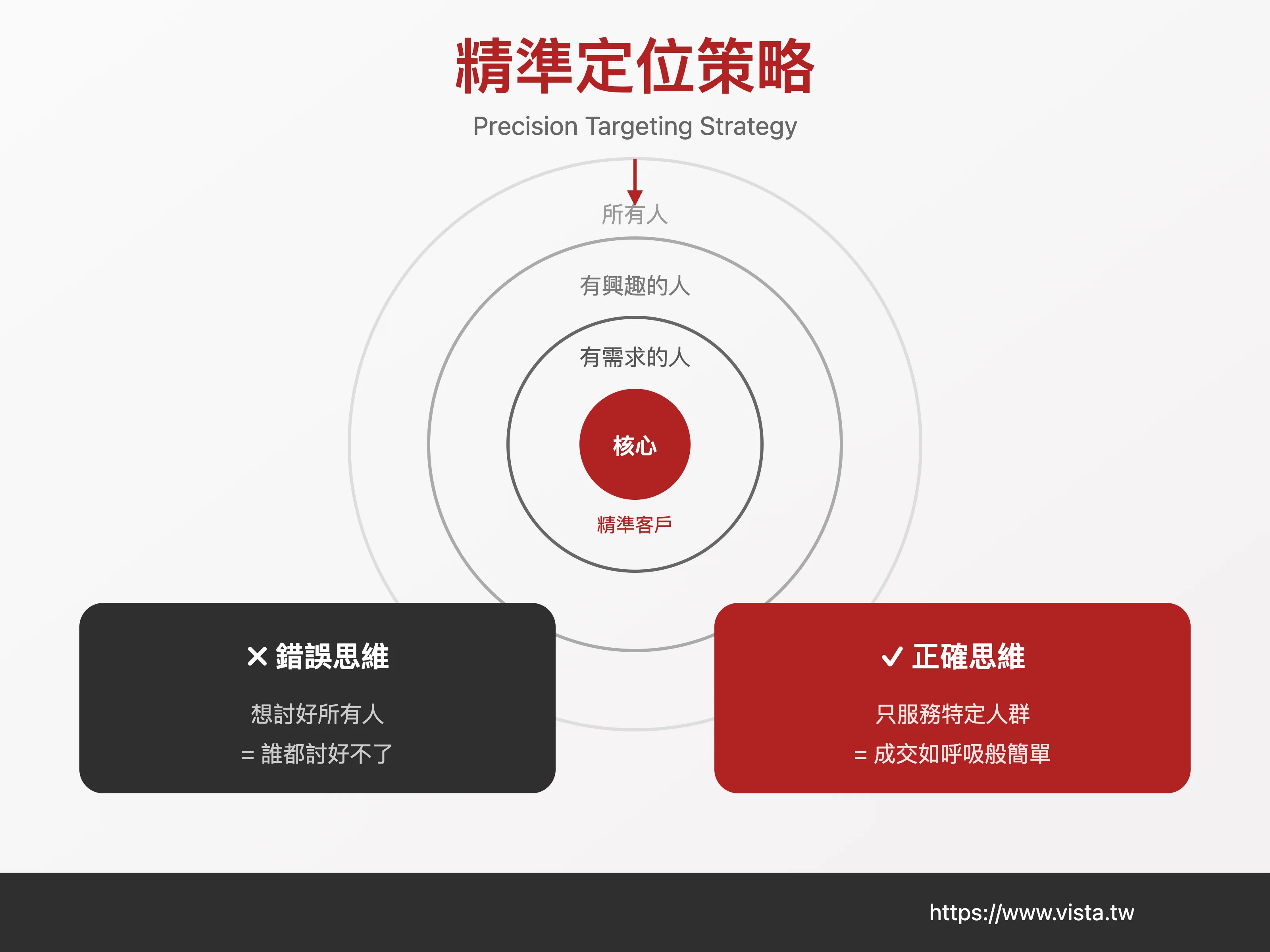 精準定位策略