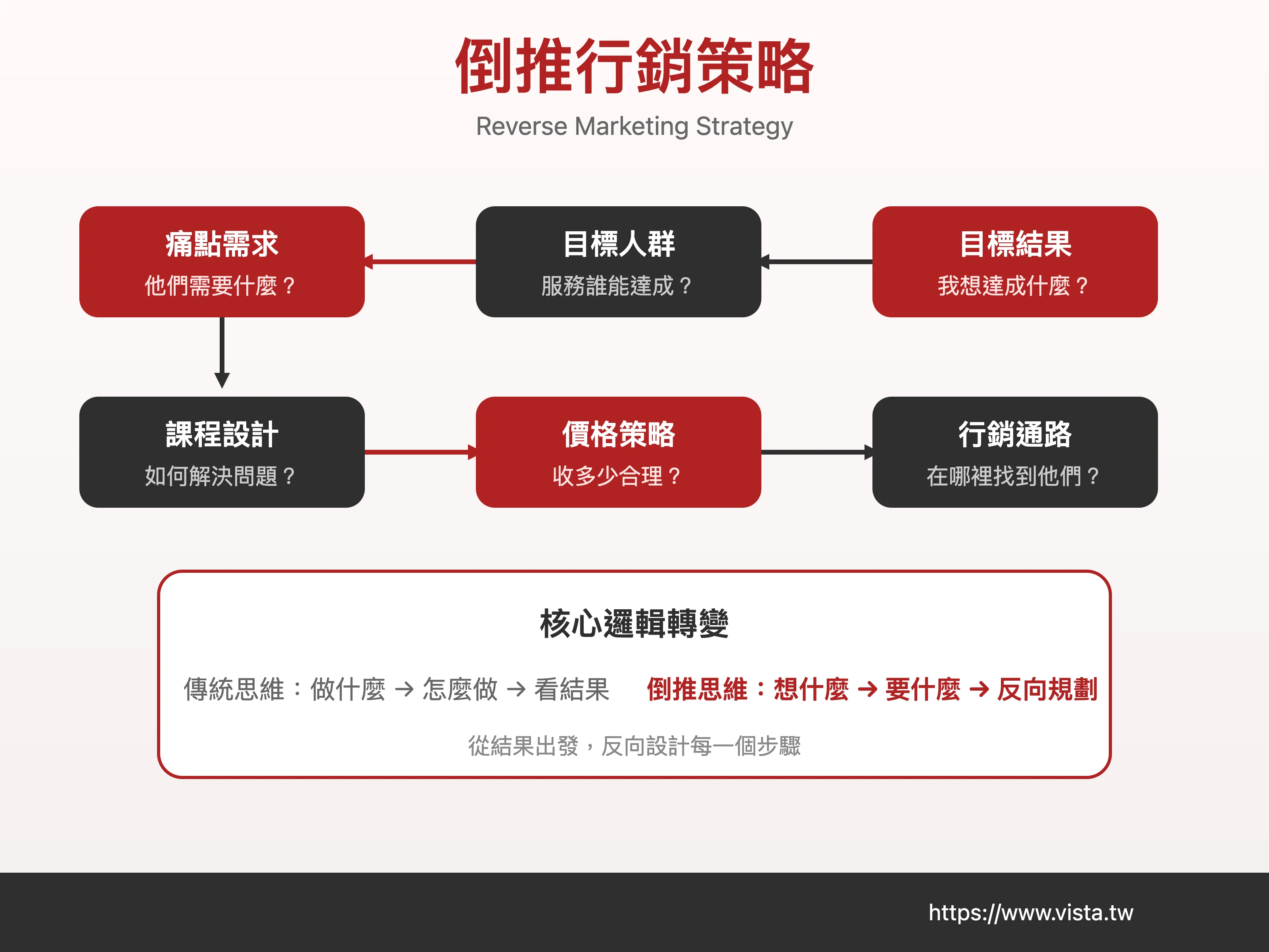 倒推行銷策略