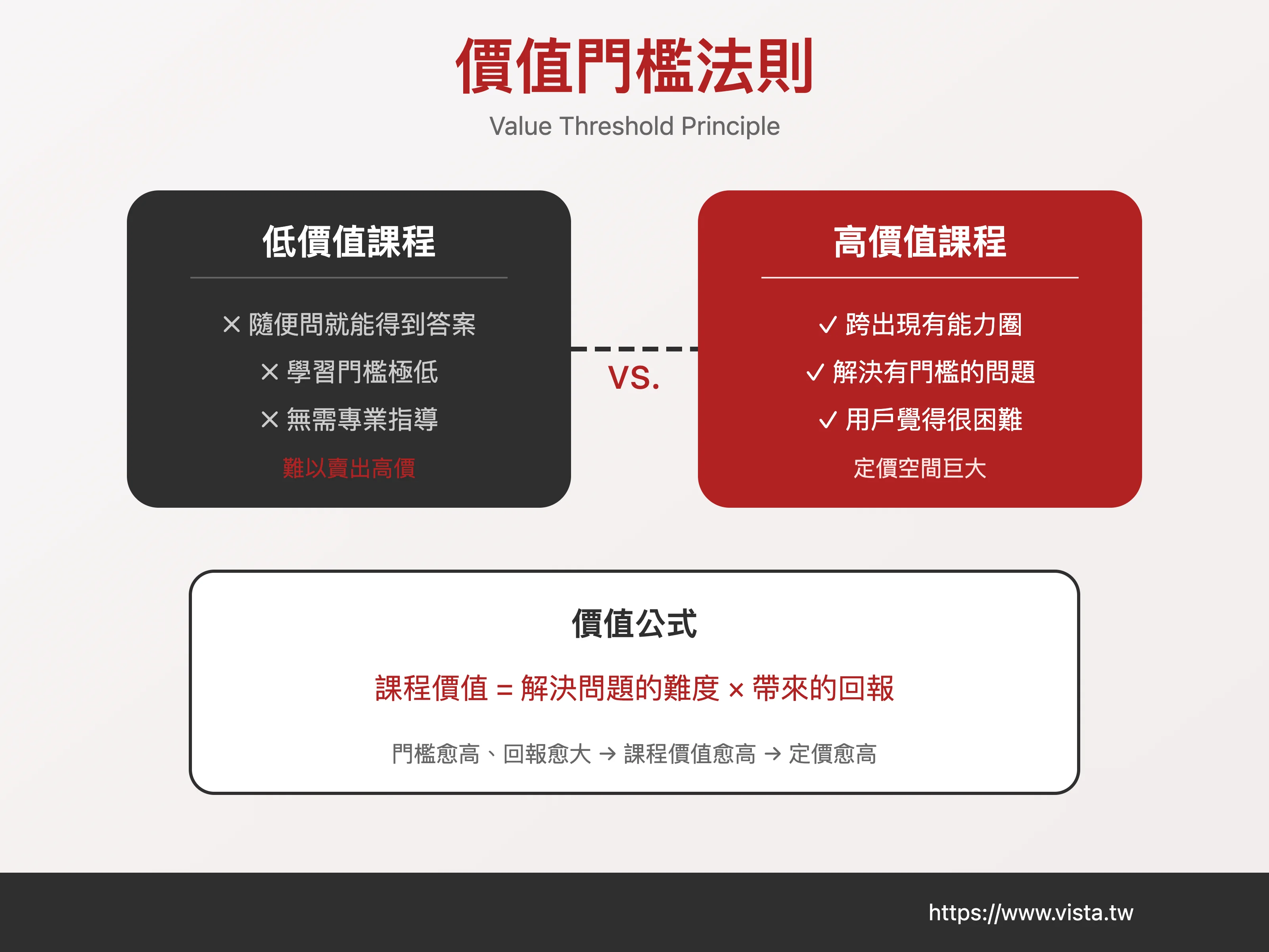 價值門檻法則
