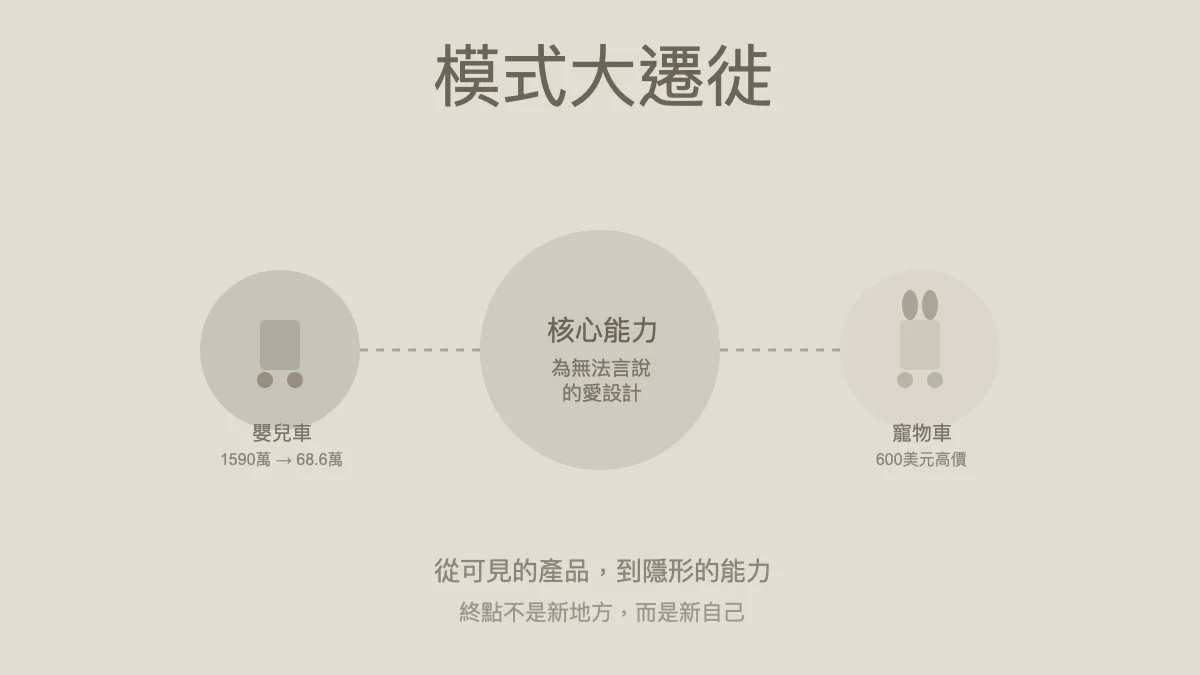模式大遷徙