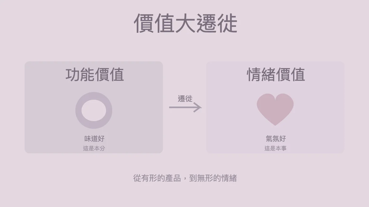 價值大遷徙