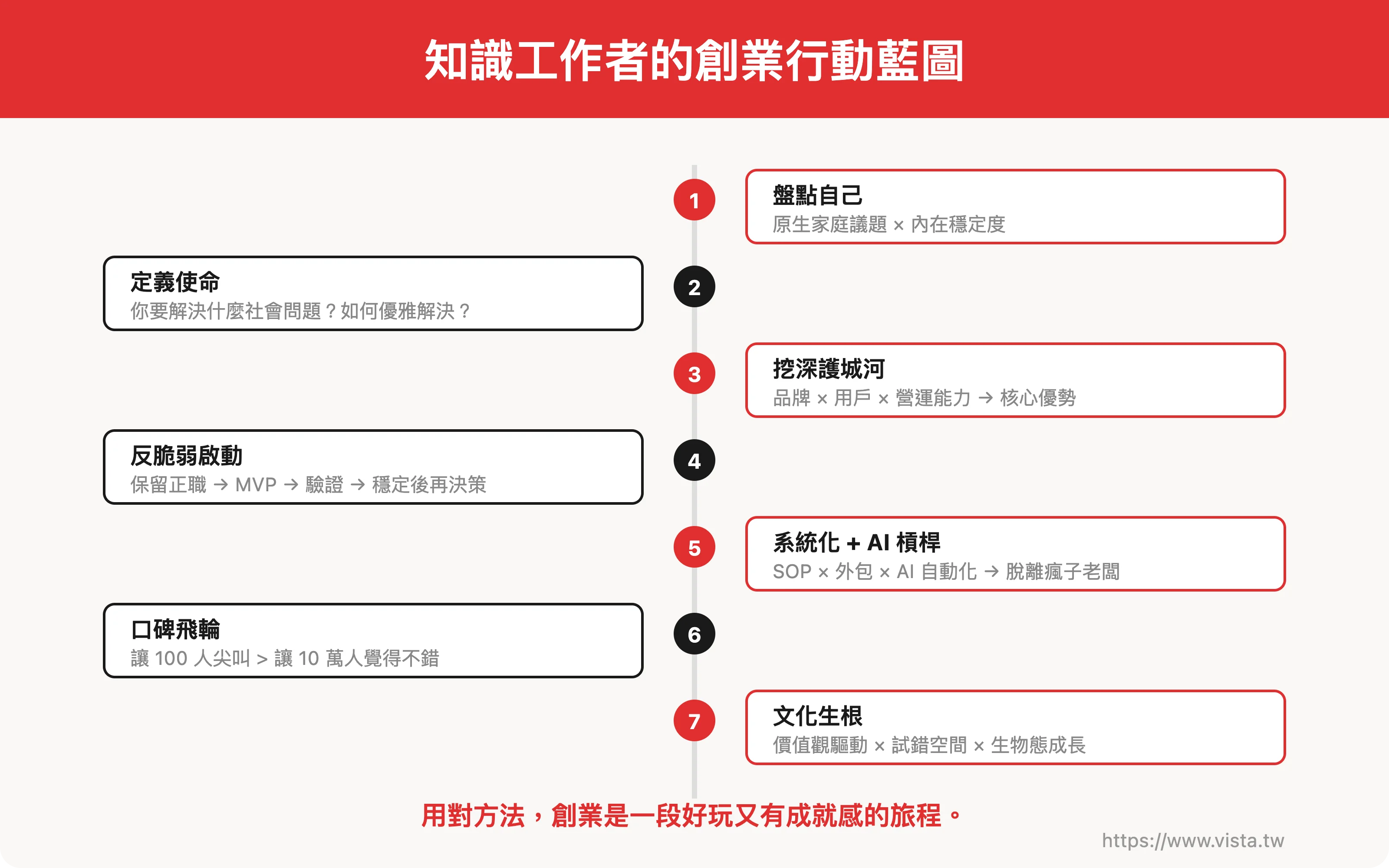 知識工作者的創業行動藍圖