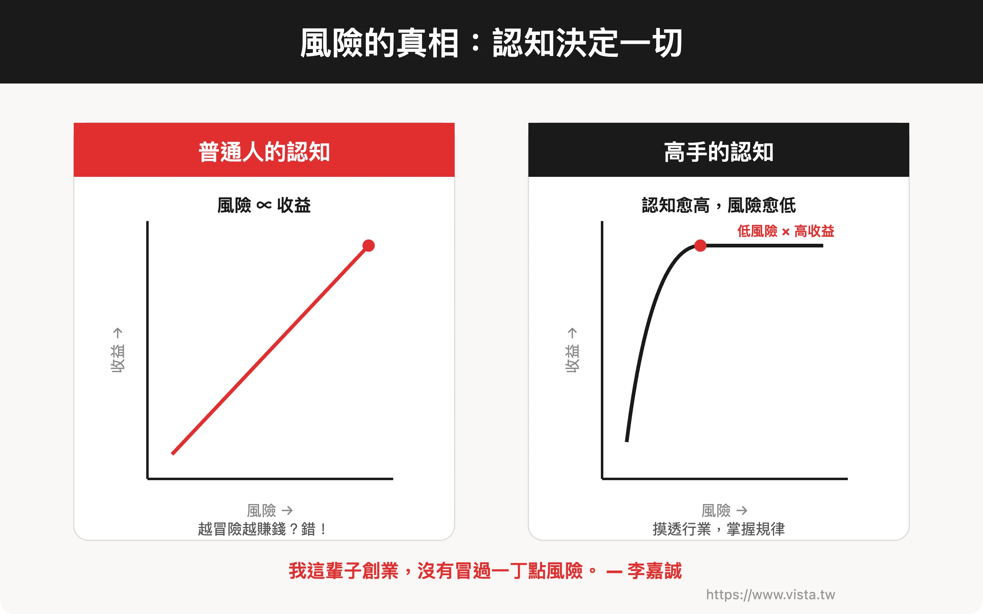 風險的真相：認知決定一切