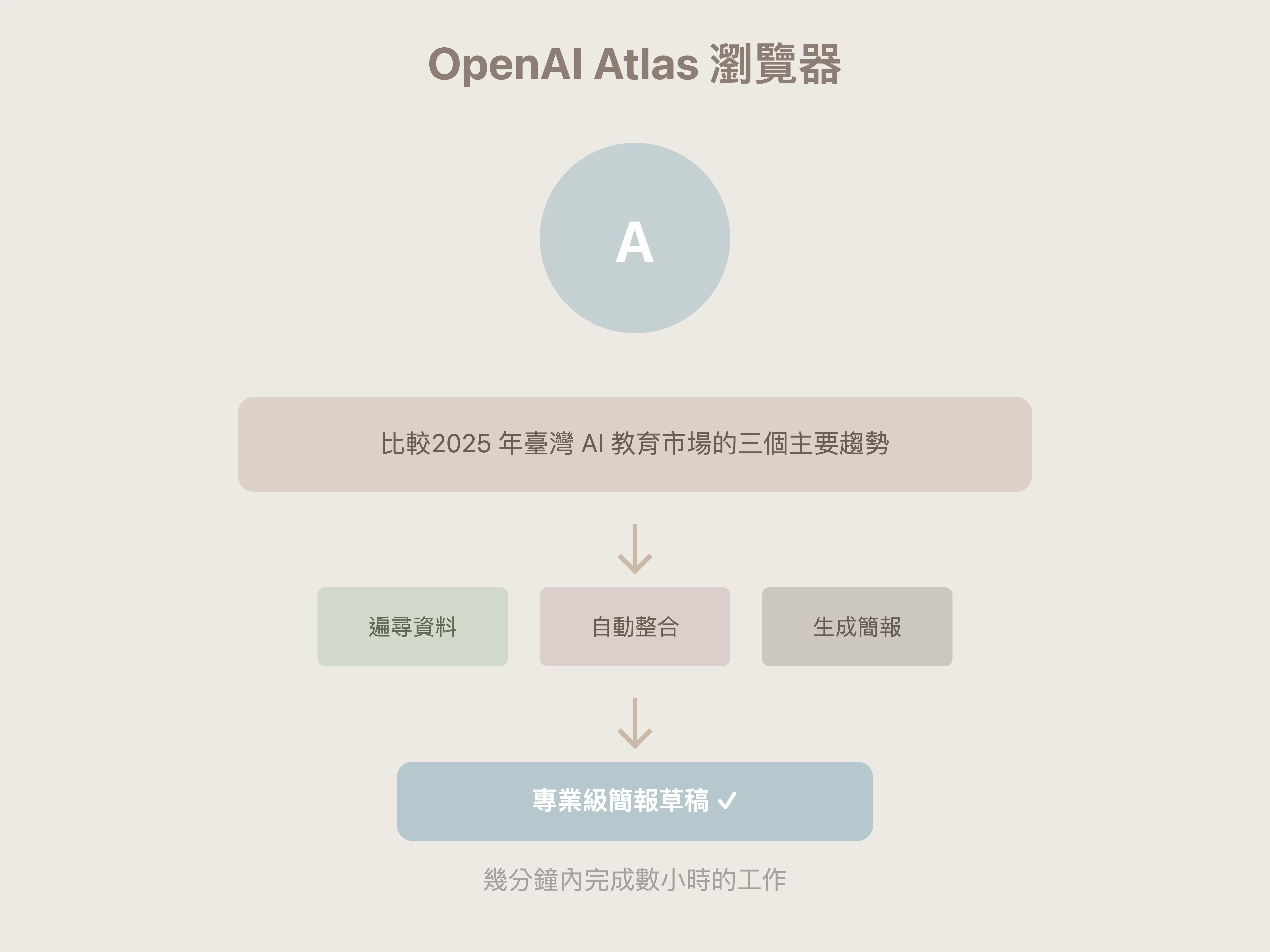 OpenAI Atlas 瀏覽器