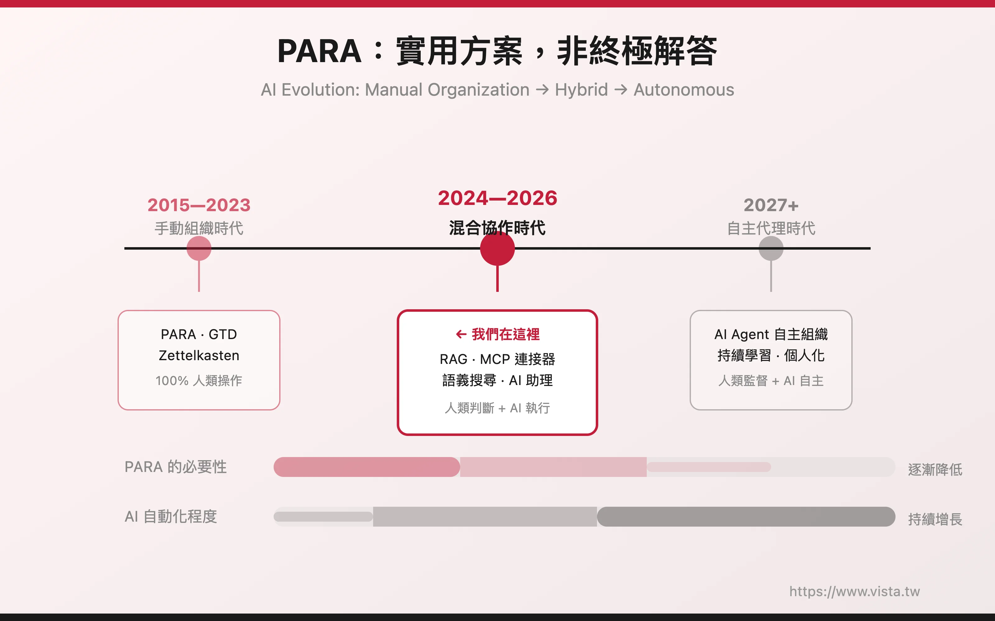PARA：實用方案，非終極解答