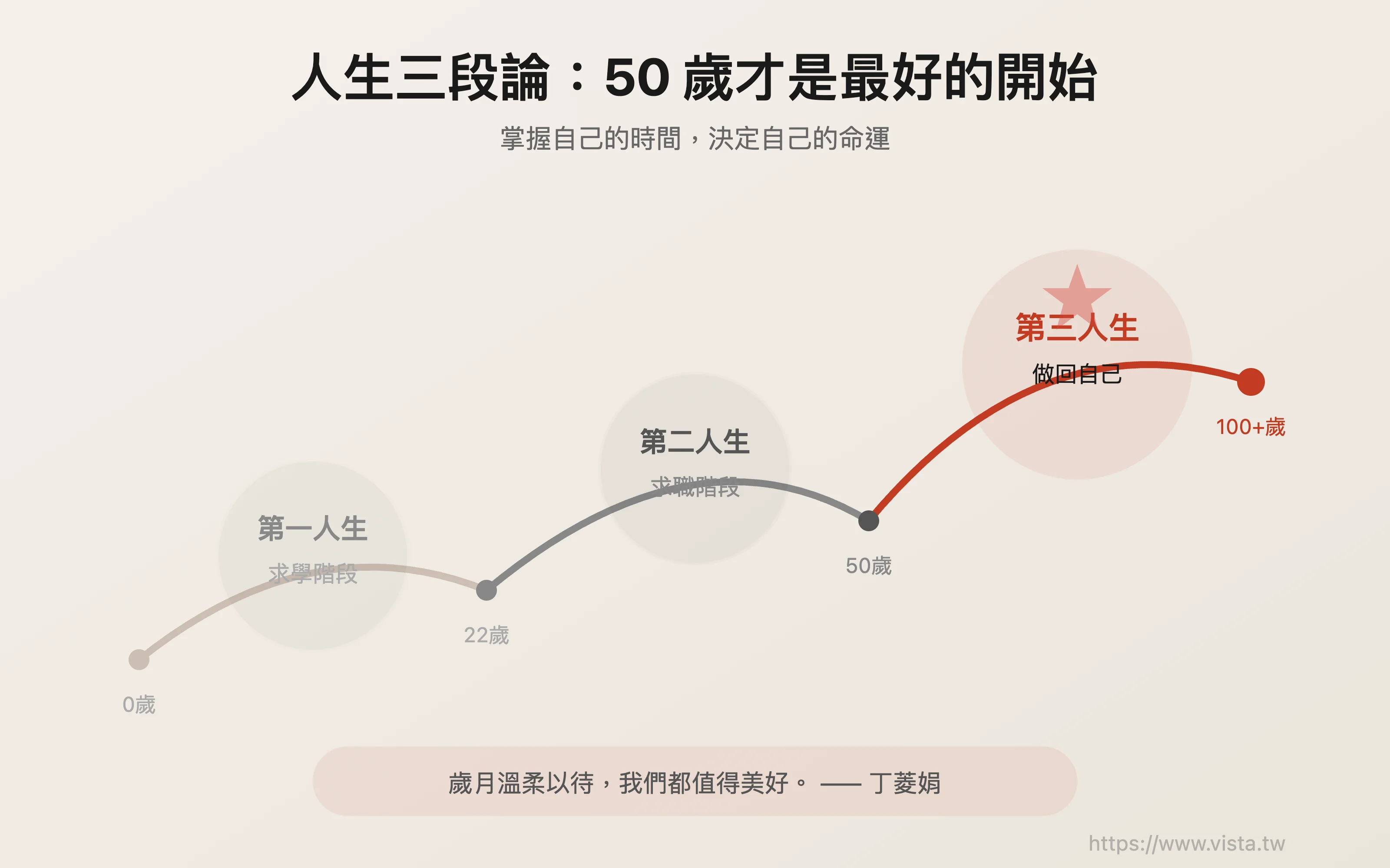 人生三段論：50 歲才是最好的開始