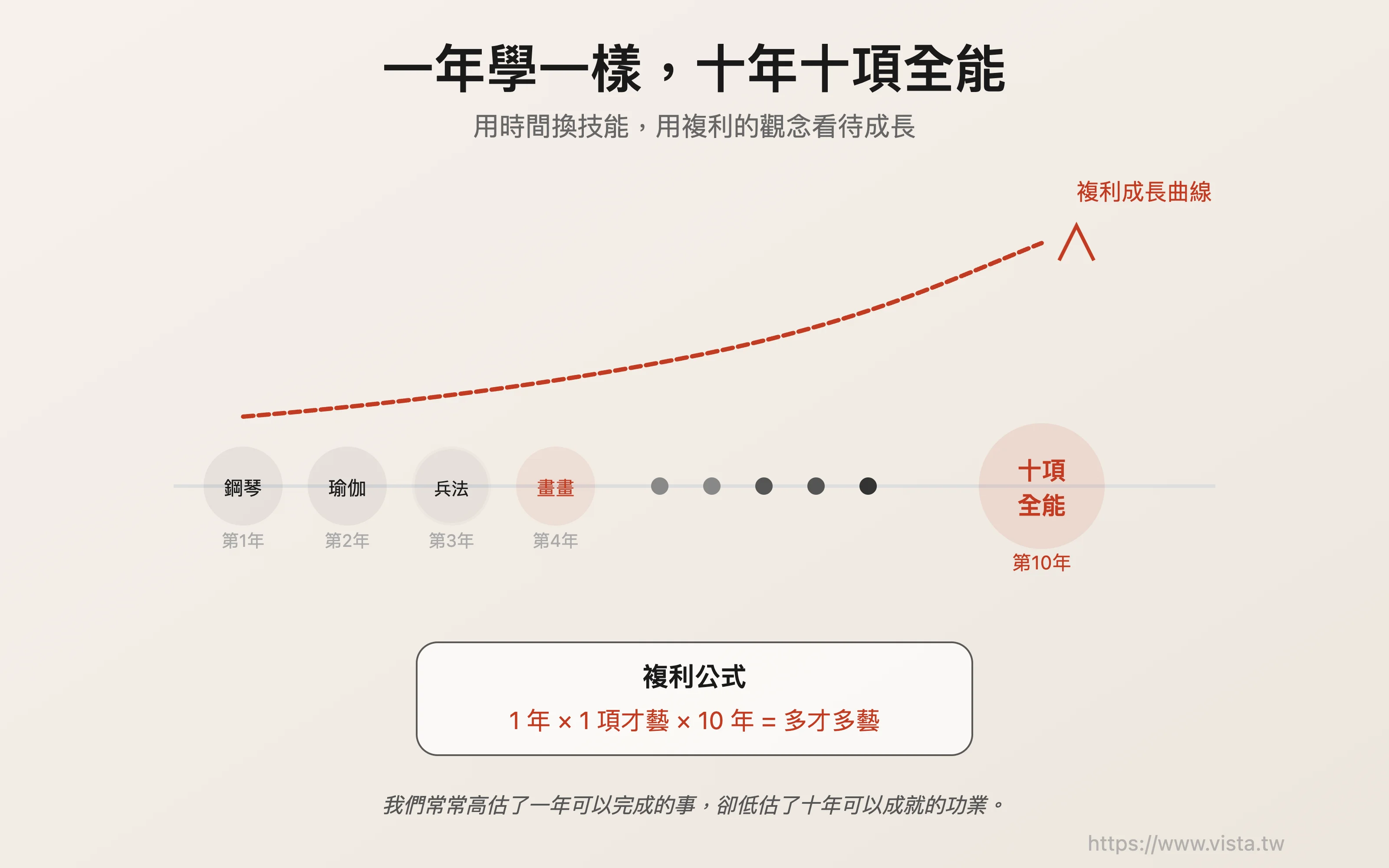 一年學一樣，十年十項全能