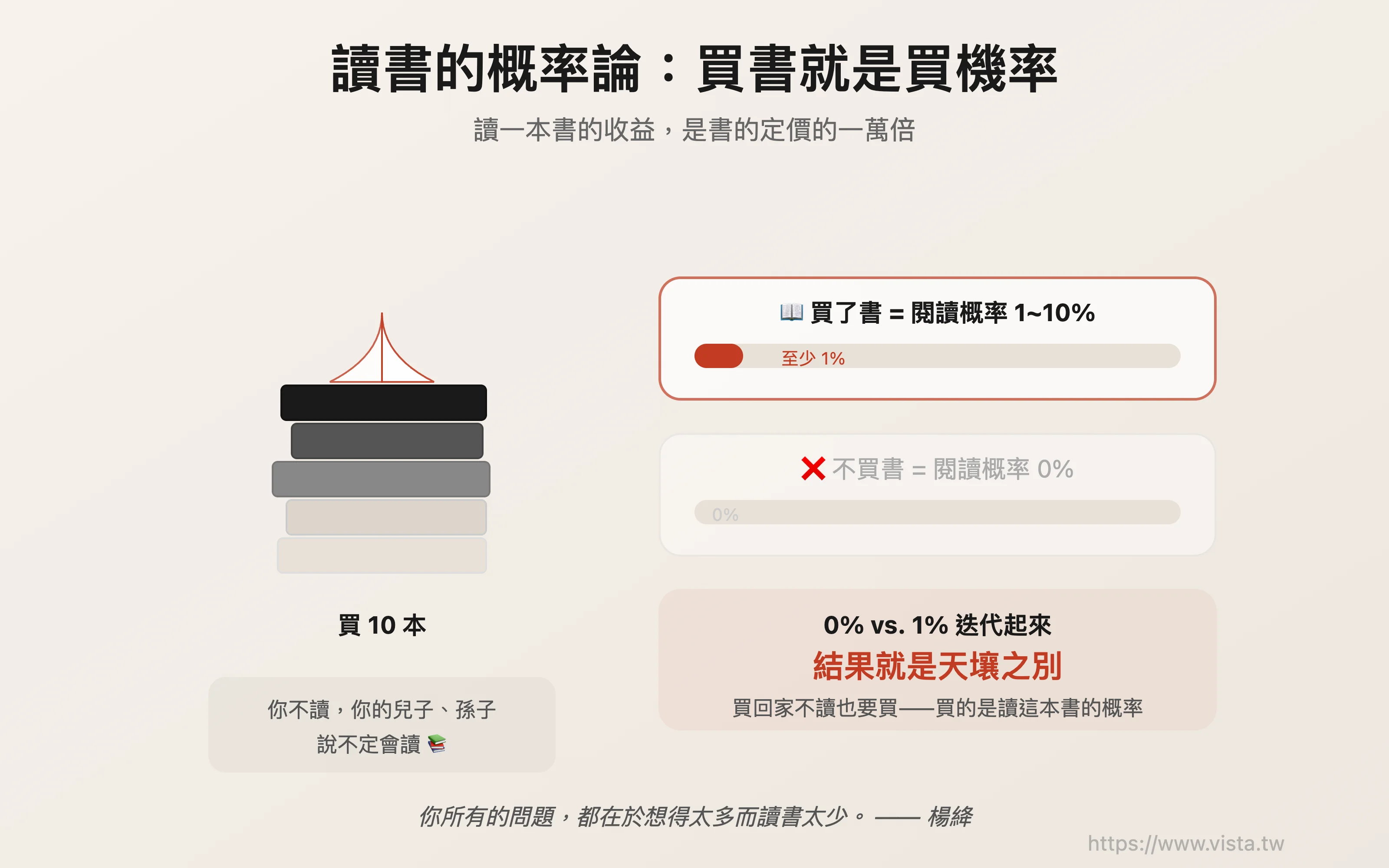 讀書的概率論：買書就是買機率
