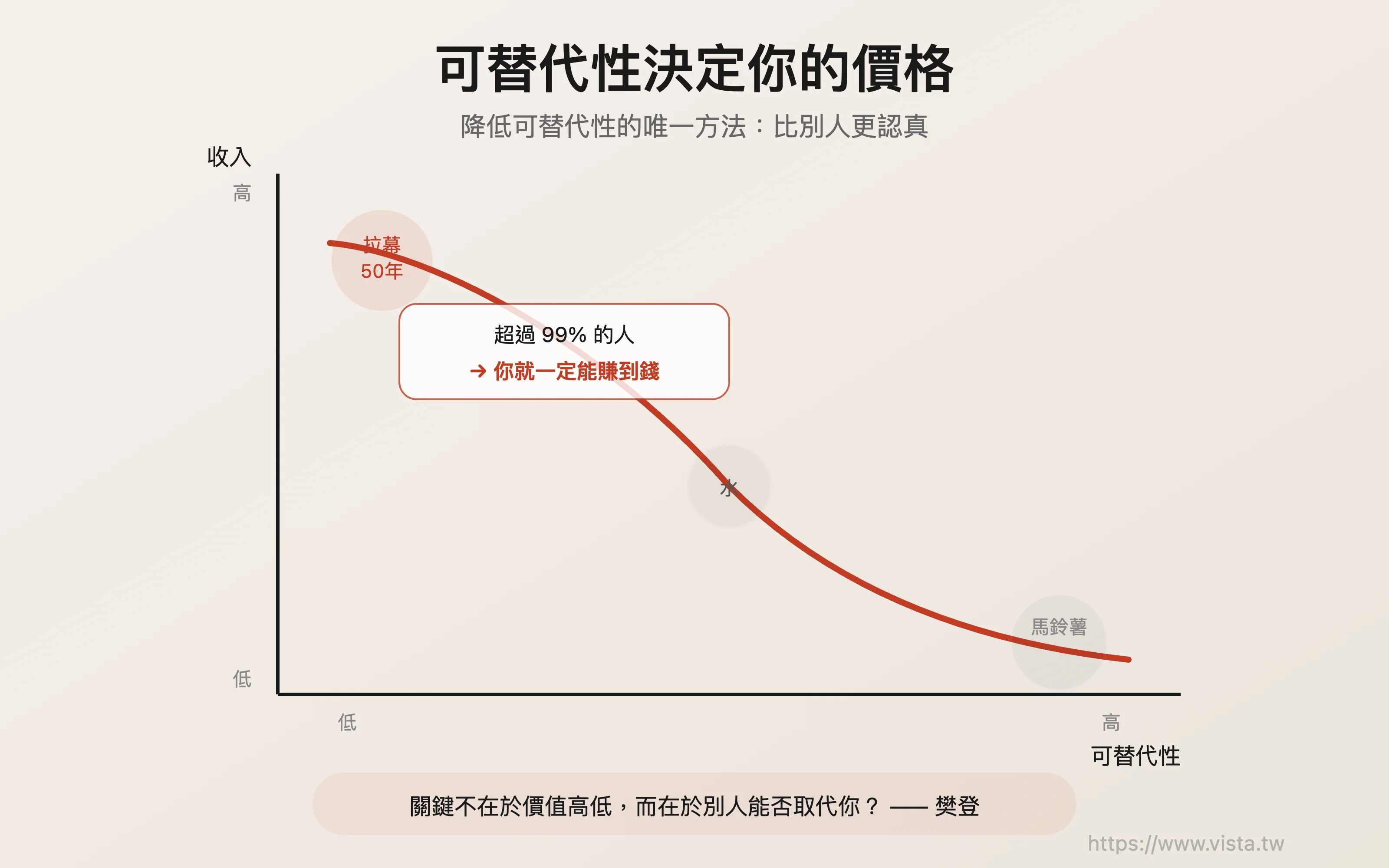可替代性決定你的價格