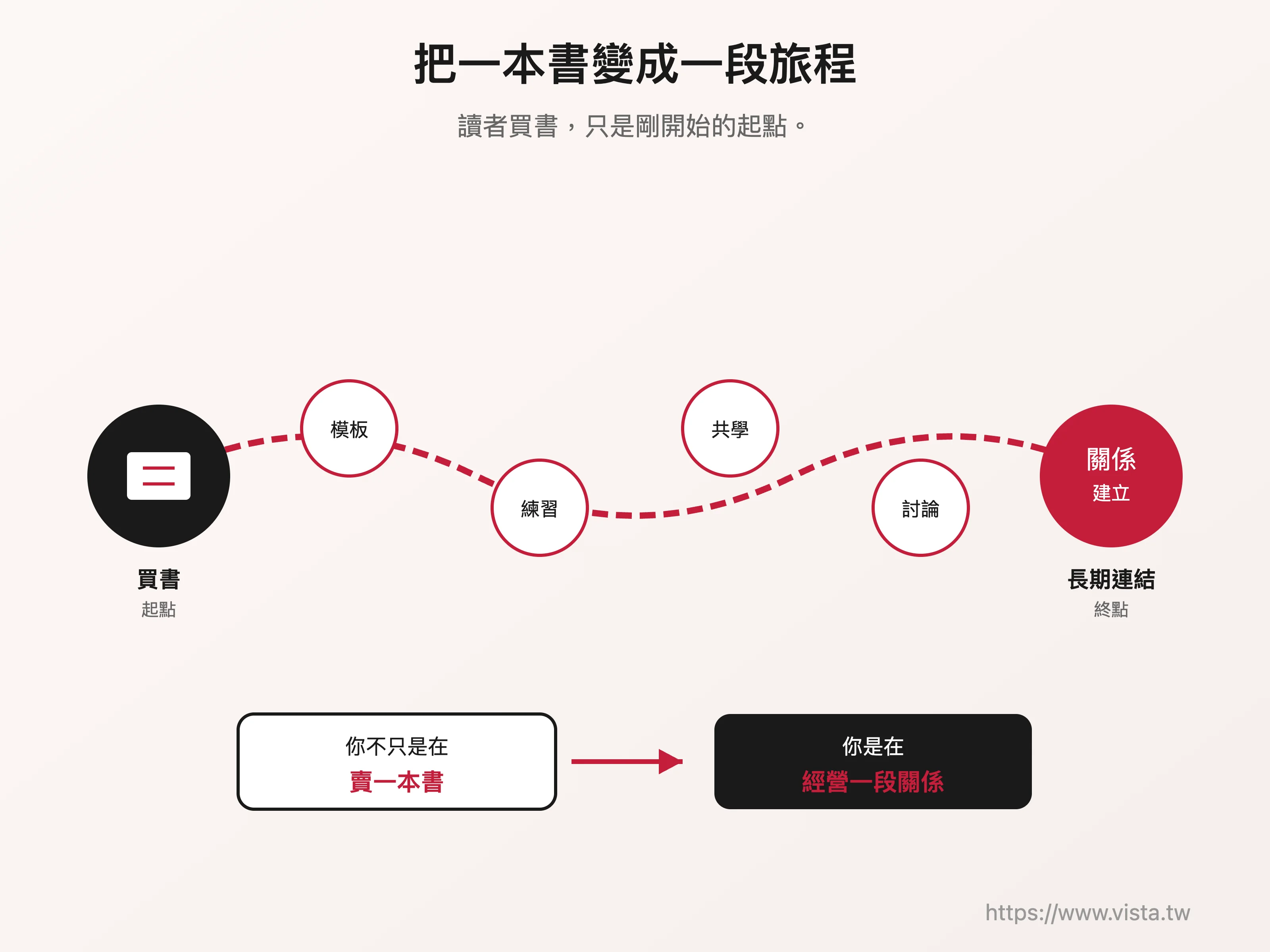 把一本書變成一段旅程