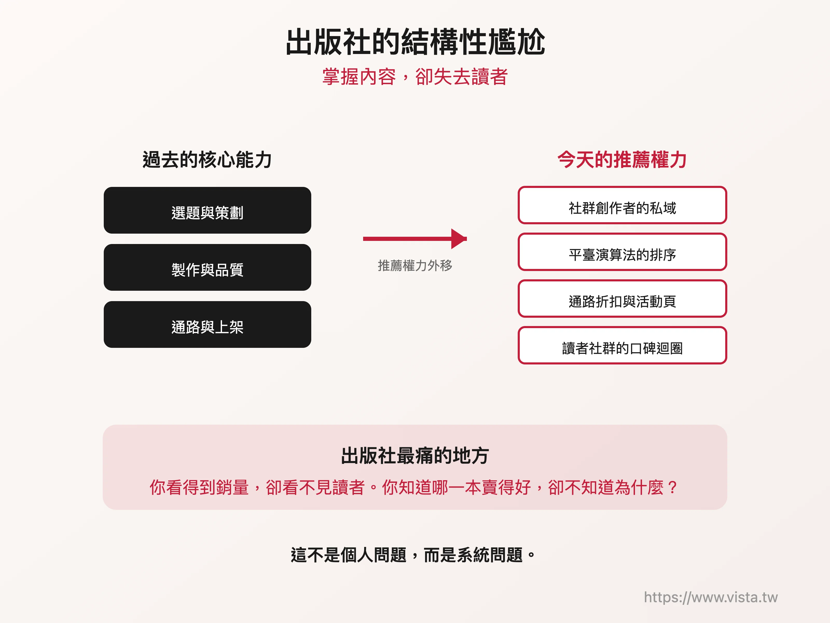 出版社的結構性尷尬