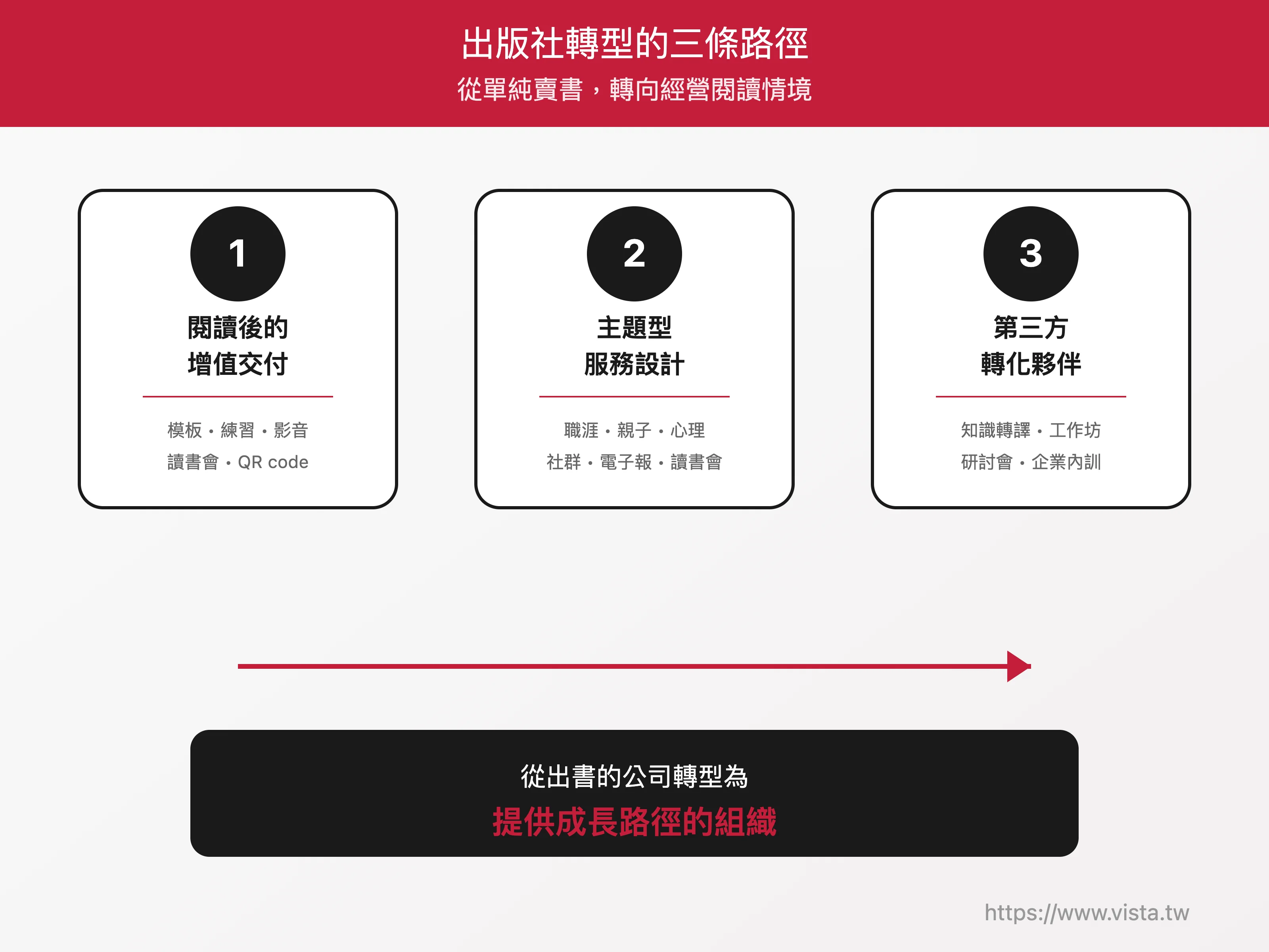 出版社轉型的三條路徑