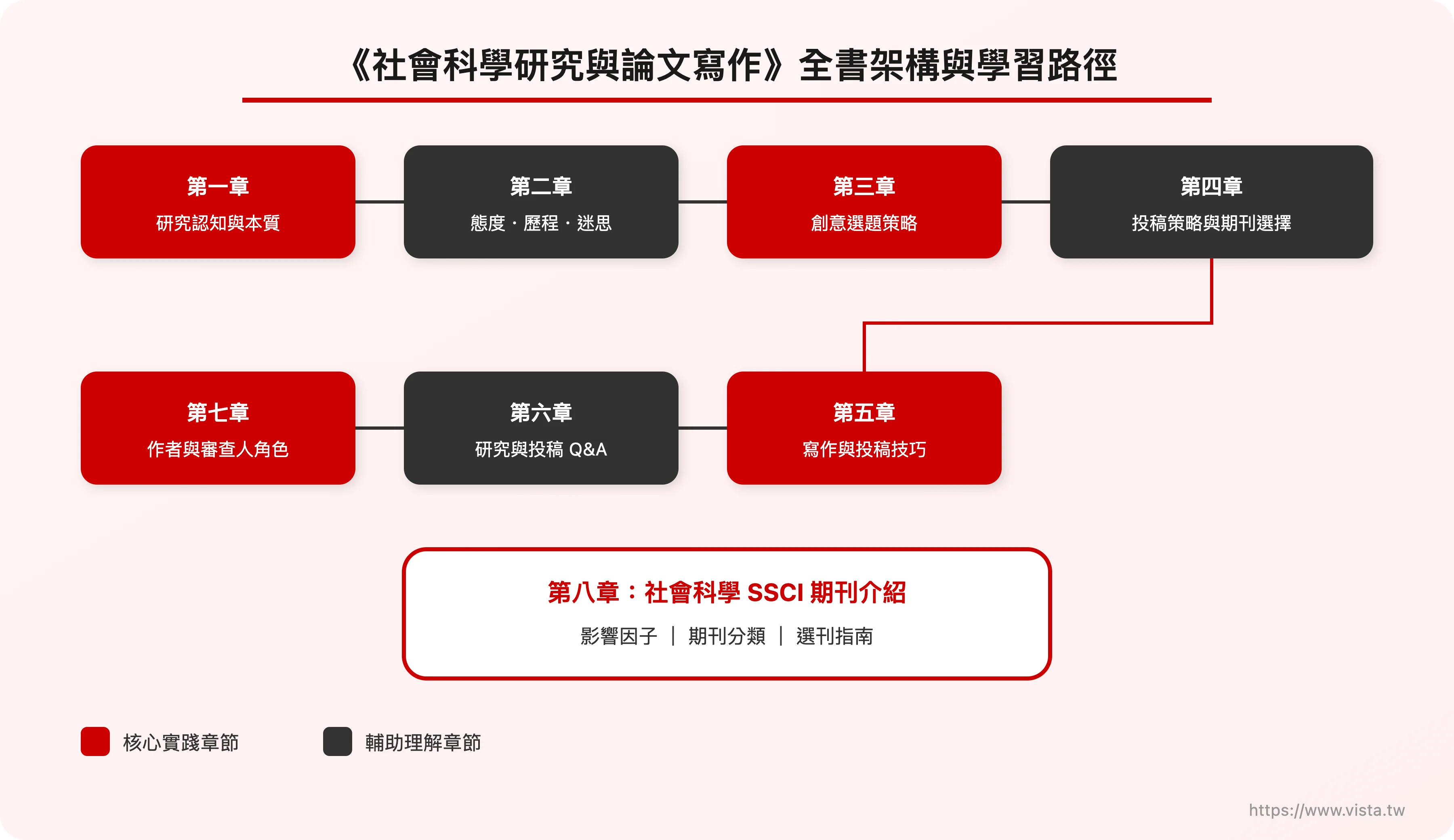 《社會科學研究與論文寫作》全書架構與學習路徑