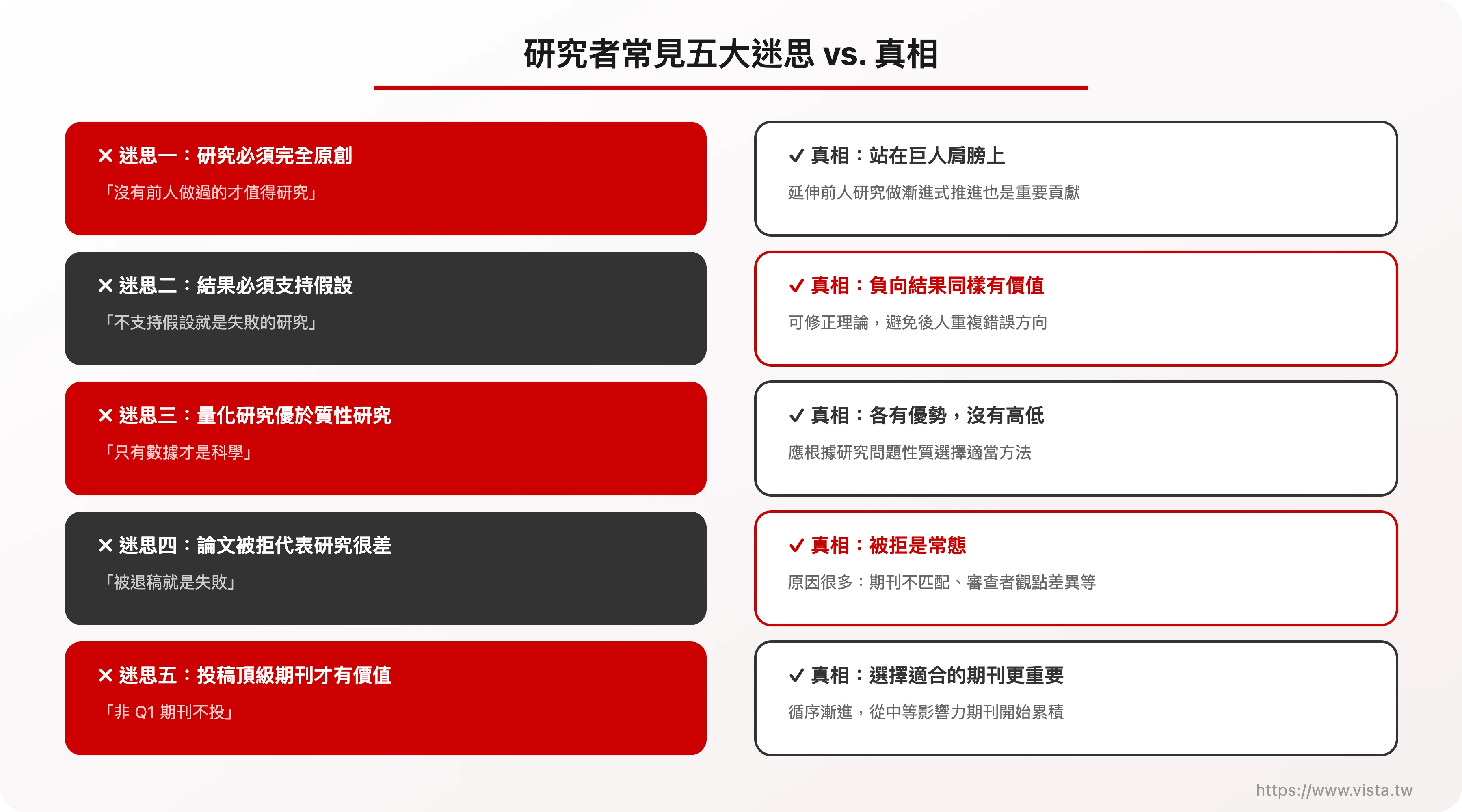 研究者常見五大迷思 vs. 真相
