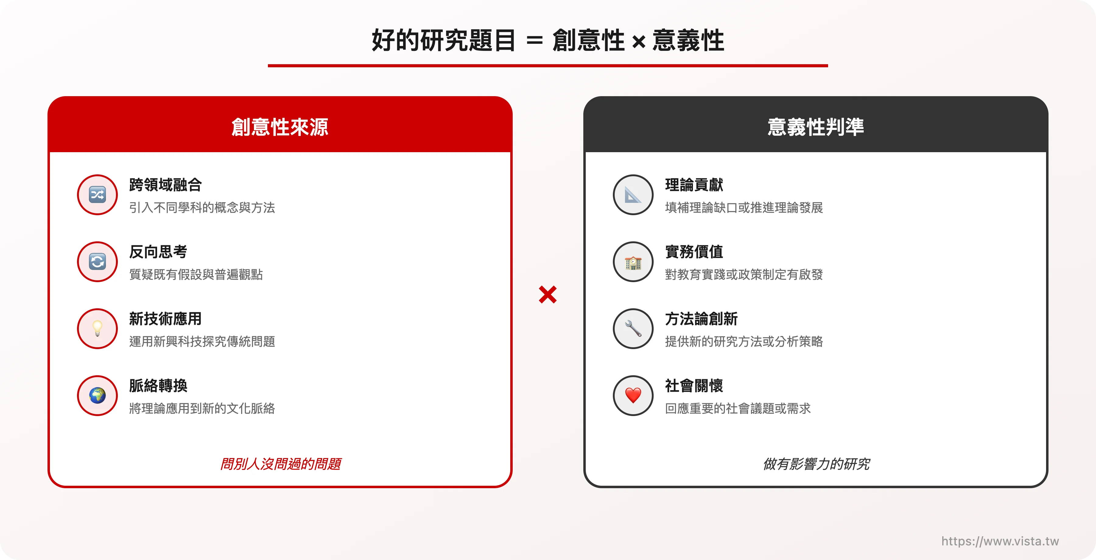 好的研究題目 ＝ 創意性 × 意義性